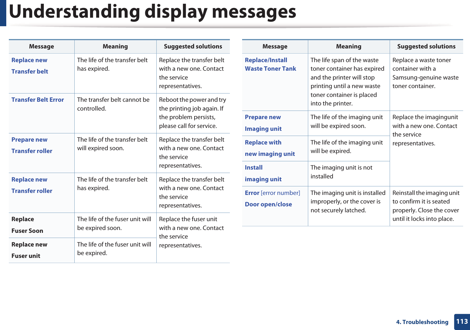 Understanding display messages1134. TroubleshootingReplace newTransfer beltThe life of the transfer belt has expired.Replace the transfer belt with a new one. Contact the service representatives.Transfer Belt Error The transfer belt cannot be controlled.Reboot the power and try the printing job again. If the problem persists, please call for service.Prepare newTransfer rollerThe life of the transfer belt will expired soon.Replace the transfer belt with a new one. Contact the service representatives.Replace newTransfer rollerThe life of the transfer belt has expired.Replace the transfer belt with a new one. Contact the service representatives.Replace Fuser SoonThe life of the fuser unit will be expired soon.Replace the fuser unit with a new one. Contact the service representatives.Replace newFuser unitThe life of the fuser unit will be expired.Message Meaning Suggested solutionsReplace/Install Waste Toner TankThe life span of the waste toner container has expired and the printer will stop printing until a new waste toner container is placed into the printer.Replace a waste toner container with a Samsung-genuine waste toner container.Prepare newImaging unitThe life of the imaging unit will be expired soon.Replace the imagingunit with a new one. Contact the service representatives.Replace withnew imaging unitThe life of the imaging unit will be expired.Installimaging unitThe imaging unit is not installedError [error number]Door open/closeThe imaging unit is installed improperly, or the cover is not securely latched.Reinstall the imaging unit to confirm it is seated properly. Close the cover until it locks into place.Message Meaning Suggested solutions