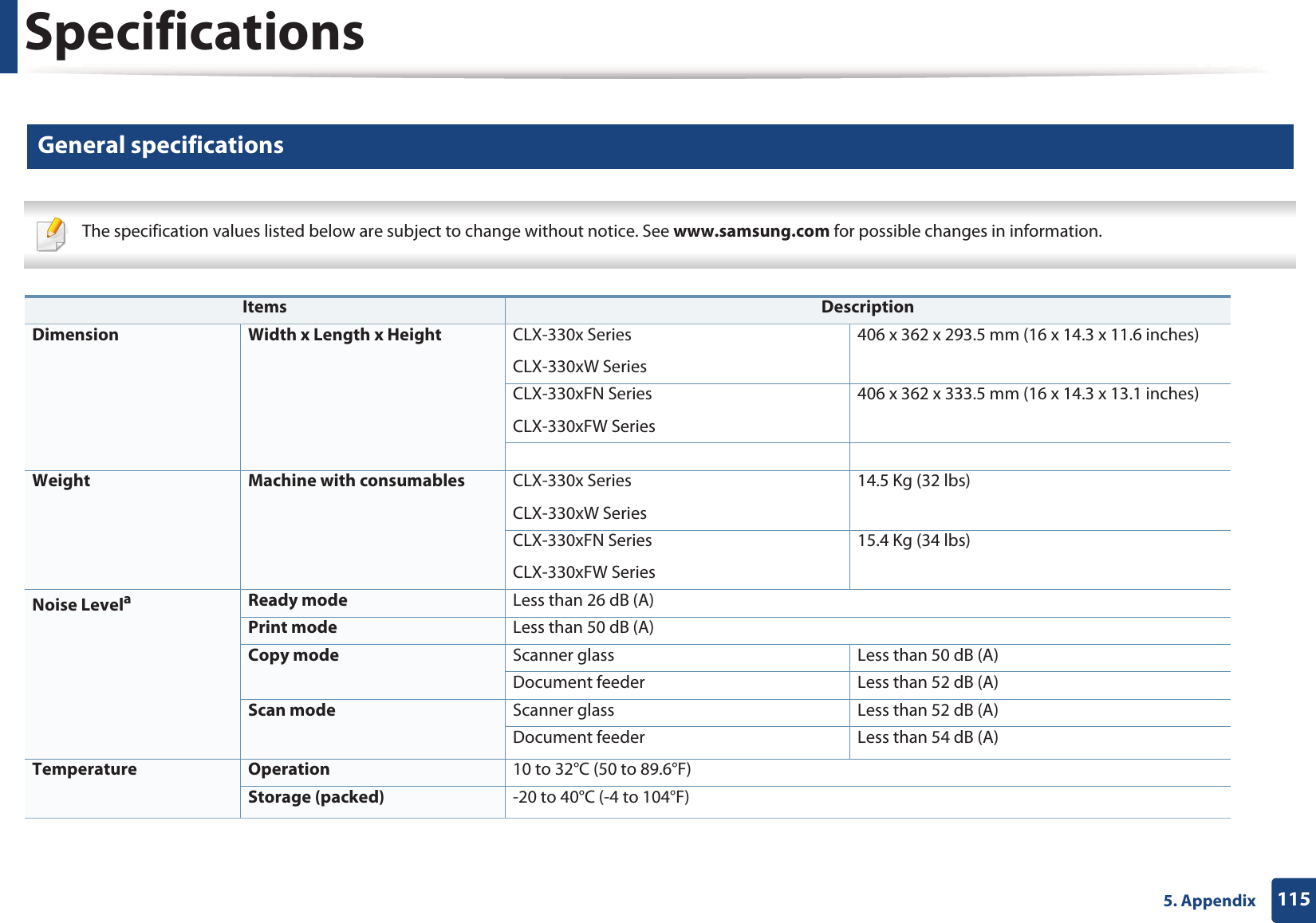 1155. AppendixSpecifications1 General specifications The specification values listed below are subject to change without notice. See www.samsung.com for possible changes in information.  Items DescriptionDimension Width x Length x Height CLX-330x SeriesCLX-330xW Series406 x 362 x 293.5 mm (16 x 14.3 x 11.6 inches) CLX-330xFN SeriesCLX-330xFW Series406 x 362 x 333.5 mm (16 x 14.3 x 13.1 inches) Weight Machine with consumables CLX-330x SeriesCLX-330xW Series14.5 Kg (32 lbs)CLX-330xFN SeriesCLX-330xFW Series15.4 Kg (34 lbs)Noise LevelaReady mode Less than 26 dB (A)Print mode Less than 50 dB (A)Copy mode Scanner glass Less than 50 dB (A)Document feeder Less than 52 dB (A)Scan mode Scanner glass Less than 52 dB (A)Document feeder Less than 54 dB (A)Temperature Operation 10 to 32&deg;C (50 to 89.6&deg;F)Storage (packed) -20 to 40&deg;C (-4 to 104&deg;F)