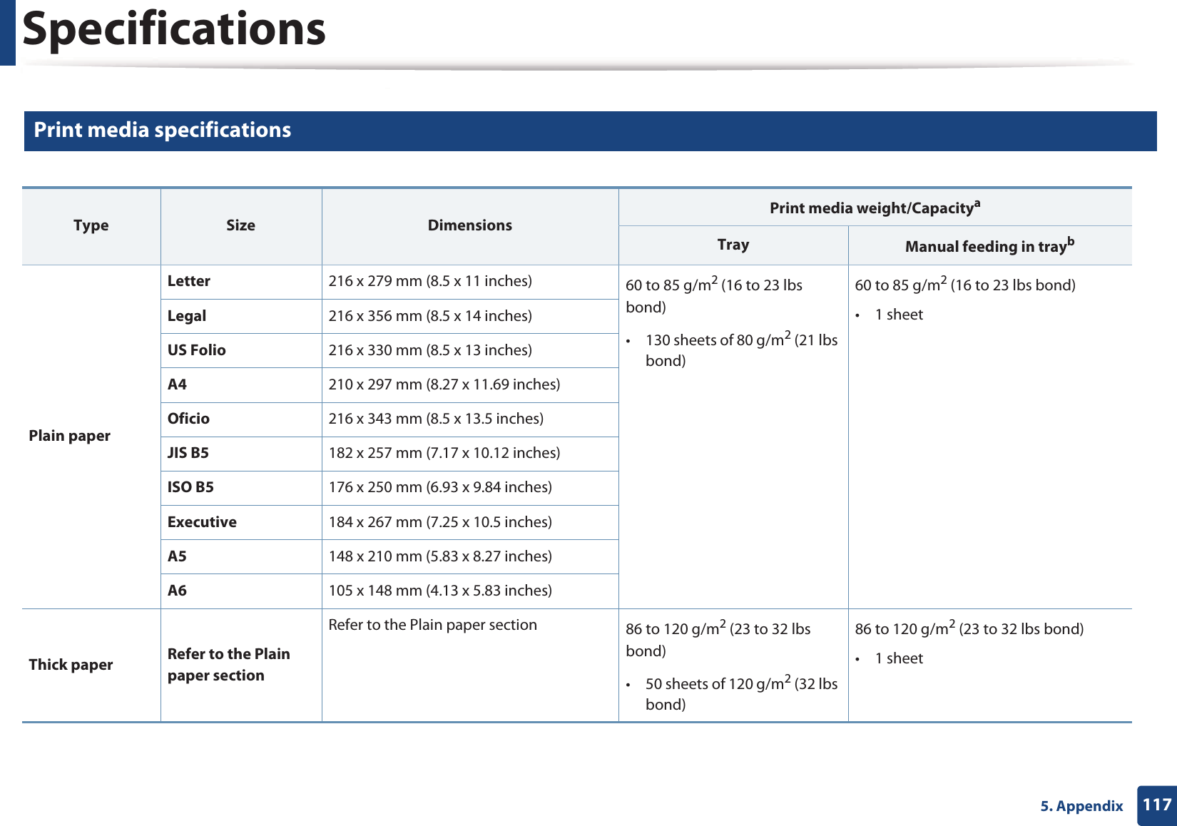 Specifications1175. Appendix2 Print media specifications  Type Size DimensionsPrint media weight/CapacityaTray Manual feeding in traybPlain paperLetter 216 x 279 mm (8.5 x 11 inches) 60 to 85 g/m2 (16 to 23 lbs bond) &bull; 130 sheets of 80 g/m2 (21 lbs bond)60 to 85 g/m2 (16 to 23 lbs bond) &bull; 1 sheetLegal 216 x 356 mm (8.5 x 14 inches)US Folio 216 x 330 mm (8.5 x 13 inches)A4 210 x 297 mm (8.27 x 11.69 inches)Oficio 216 x 343 mm (8.5 x 13.5 inches)JIS B5 182 x 257 mm (7.17 x 10.12 inches)ISO B5 176 x 250 mm (6.93 x 9.84 inches) Executive 184 x 267 mm (7.25 x 10.5 inches)A5 148 x 210 mm (5.83 x 8.27 inches)A6 105 x 148 mm (4.13 x 5.83 inches)Thick paper Refer to the Plain paper section Refer to the Plain paper section  86 to 120 g/m2 (23 to 32 lbs bond)&bull; 50 sheets of 120 g/m2 (32 lbs bond)86 to 120 g/m2 (23 to 32 lbs bond)&bull; 1 sheet