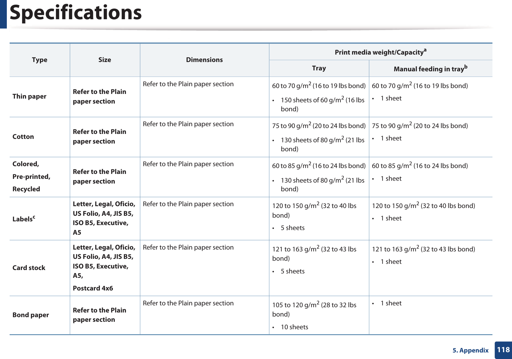 Specifications1185. AppendixThin paper Refer to the Plain paper section Refer to the Plain paper section  60 to 70 g/m2 (16 to 19 lbs bond)&bull; 150 sheets of 60 g/m2 (16 lbs bond)60 to 70 g/m2 (16 to 19 lbs bond)&bull; 1 sheetCotton Refer to the Plain paper section Refer to the Plain paper section  75 to 90 g/m2 (20 to 24 lbs bond)&bull; 130 sheets of 80 g/m2 (21 lbs bond)75 to 90 g/m2 (20 to 24 lbs bond)&bull; 1 sheetColored, Pre-printed, RecycledRefer to the Plain paper section Refer to the Plain paper section  60 to 85 g/m2 (16 to 24 lbs bond)&bull; 130 sheets of 80 g/m2 (21 lbs bond)60 to 85 g/m2 (16 to 24 lbs bond)&bull; 1 sheetLabelscLetter, Legal, Oficio, US Folio, A4, JIS B5, ISO B5, Executive, A5Refer to the Plain paper section 120 to 150 g/m2 (32 to 40 lbs bond)&bull; 5 sheets 120 to 150 g/m2 (32 to 40 lbs bond)&bull; 1 sheetCard stockLetter, Legal, Oficio, US Folio, A4, JIS B5, ISO B5, Executive, A5,Postcard 4x6Refer to the Plain paper section 121 to 163 g/m2 (32 to 43 lbs bond)&bull; 5 sheets121 to 163 g/m2 (32 to 43 lbs bond)&bull; 1 sheetBond paper Refer to the Plain paper section Refer to the Plain paper section  105 to 120 g/m2 (28 to 32 lbs bond)&bull; 10 sheets&bull; 1 sheetType Size DimensionsPrint media weight/CapacityaTray Manual feeding in trayb
