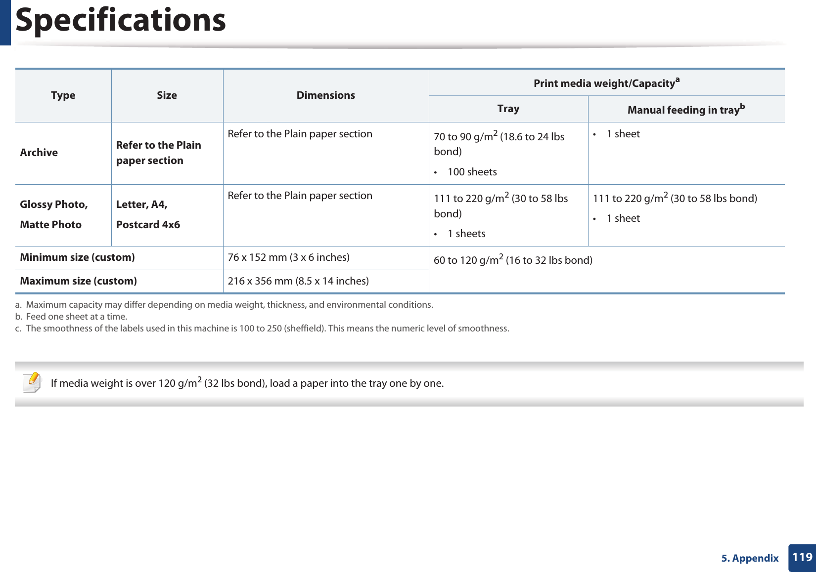 Specifications1195. Appendix  If media weight is over 120 g/m2 (32 lbs bond), load a paper into the tray one by one. Archive Refer to the Plain paper section Refer to the Plain paper section  70 to 90 g/m2 (18.6 to 24 lbs bond)&bull; 100 sheets&bull; 1 sheetGlossy Photo, Matte PhotoLetter, A4,Postcard 4x6Refer to the Plain paper section 111 to 220 g/m2 (30 to 58 lbs bond)&bull; 1 sheets111 to 220 g/m2 (30 to 58 lbs bond)&bull; 1 sheetMinimum size (custom) 76 x 152 mm (3 x 6 inches) 60 to 120 g/m2 (16 to 32 lbs bond)Maximum size (custom) 216 x 356 mm (8.5 x 14 inches)a. Maximum capacity may differ depending on media weight, thickness, and environmental conditions. b. Feed one sheet at a time.c. The smoothness of the labels used in this machine is 100 to 250 (sheffield). This means the numeric level of smoothness.Type Size DimensionsPrint media weight/CapacityaTray Manual feeding in trayb