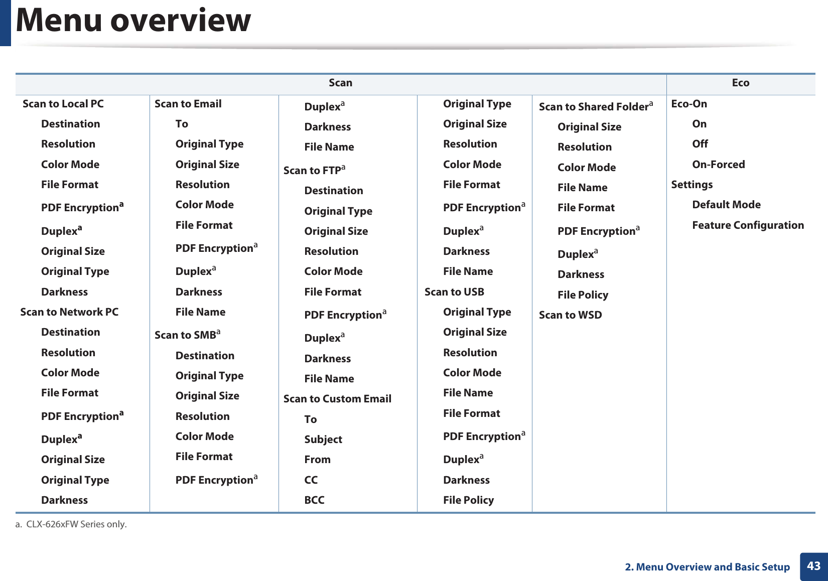 Menu overview432. Menu Overview and Basic Setup  Scan Eco Scan to Local PCDestinationResolutionColor ModeFile FormatPDF EncryptionaDuplexaOriginal SizeOriginal TypeDarknessScan to Network PCDestinationResolutionColor ModeFile FormatPDF EncryptionaDuplexaOriginal SizeOriginal TypeDarknessa. CLX-626xFW Series only.Scan to EmailToOriginal TypeOriginal SizeResolutionColor ModeFile FormatPDF EncryptionaDuplexaDarknessFile NameScan to SMBaDestinationOriginal TypeOriginal SizeResolutionColor ModeFile FormatPDF EncryptionaDuplexaDarknessFile NameScan to FTPaDestinationOriginal TypeOriginal SizeResolutionColor ModeFile FormatPDF EncryptionaDuplexaDarknessFile NameScan to Custom EmailToSubjectFromCCBCCOriginal TypeOriginal SizeResolutionColor ModeFile FormatPDF EncryptionaDuplexaDarknessFile Name Scan to USBOriginal TypeOriginal SizeResolutionColor ModeFile NameFile FormatPDF EncryptionaDuplexaDarknessFile Policy Scan to Shared FolderaOriginal SizeResolutionColor ModeFile NameFile FormatPDF EncryptionaDuplexaDarknessFile Policy Scan to WSDEco-OnOnOffOn-ForcedSettingsDefault ModeFeature Configuration