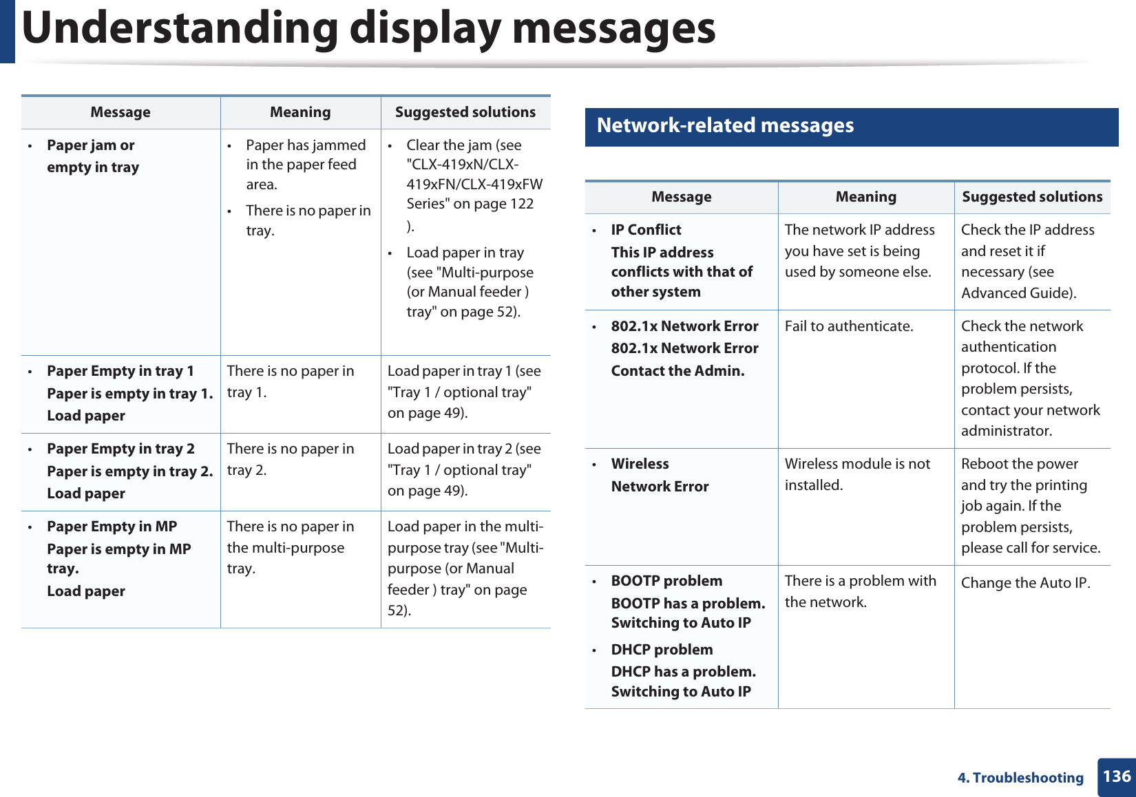 Understanding display messages1364. Troubleshooting14 Network-related messages•Paper jam orempty in tray• Paper has jammed in the paper feed area.• There is no paper in tray.• Clear the jam (see &quot;CLX-419xN/CLX-419xFN/CLX-419xFW Series&quot; on page 122).• Load paper in tray (see &quot;Multi-purpose (or Manual feeder ) tray&quot; on page 52).•Paper Empty in tray 1Paper is empty in tray 1.Load paperThere is no paper in tray 1. Load paper in tray 1 (see &quot;Tray 1 / optional tray&quot; on page 49).•Paper Empty in tray 2Paper is empty in tray 2.Load paperThere is no paper in tray 2. Load paper in tray 2 (see &quot;Tray 1 / optional tray&quot; on page 49).•Paper Empty in MPPaper is empty in MP tray.Load paperThere is no paper in the multi-purpose tray. Load paper in the multi-purpose tray (see &quot;Multi-purpose (or Manual feeder ) tray&quot; on page 52).Message Meaning Suggested solutionsMessage Meaning Suggested solutions•IP ConflictThis IP address conflicts with that of other systemThe network IP address you have set is being used by someone else. Check the IP address and reset it if necessary (see Advanced Guide).•802.1x Network Error802.1x Network ErrorContact the Admin.Fail to authenticate. Check the network authentication protocol. If the problem persists, contact your network administrator.•Wireless Network ErrorWireless module is not installed.Reboot the power and try the printing job again. If the problem persists, please call for service. •BOOTP problemBOOTP has a problem. Switching to Auto IP•DHCP problemDHCP has a problem. Switching to Auto IPThere is a problem with the network.Change the Auto IPU