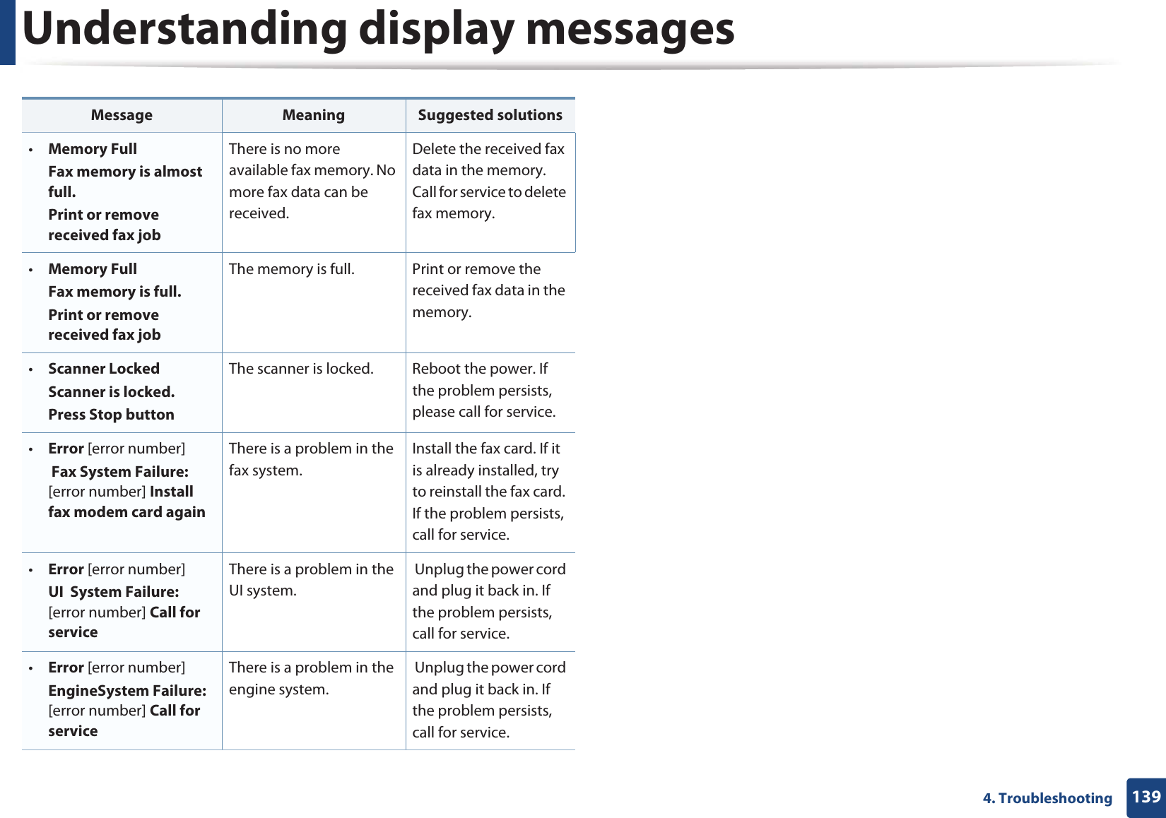 Understanding display messages1394. Troubleshooting•Memory FullFax memory is almost full.Print or remove received fax jobThere is no more available fax memory. No more fax data can be received. Delete the received fax data in the memory. Call for service to delete fax memory.•Memory FullFax memory is full.Print or remove received fax jobThe memory is full. Print or remove the received fax data in the memory.•Scanner LockedScanner is locked.Press Stop buttonThe scanner is locked. Reboot the power. If the problem persists, please call for service.•Error [error number] Fax System Failure: [error number] Install fax modem card againThere is a problem in the fax system.Install the fax card. If it is already installed, try to reinstall the fax card. If the problem persists, call for service.•Error [error number]UI  System Failure: [error number] Call for serviceThere is a problem in the UI system. Unplug the power cord and plug it back in. If the problem persists, call for service.•Error [error number]EngineSystem Failure: [error number] Call for serviceThere is a problem in the engine system. Unplug the power cord and plug it back in. If the problem persists, call for service.Message Meaning Suggested solutions