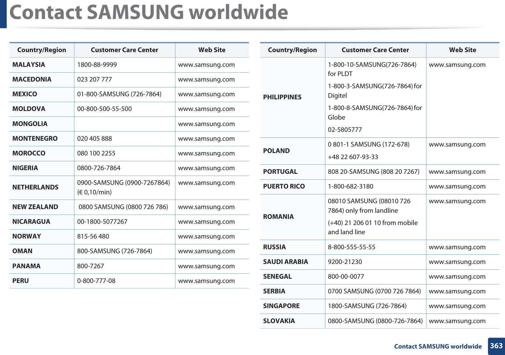 Contact SAMSUNG worldwide363 Contact SAMSUNG worldwideMALAYSIA 1800-88-9999 www.samsung.comMACEDONIA 023 207 777 www.samsung.comMEXICO 01-800-SAMSUNG (726-7864) www.samsung.comMOLDOVA 00-800-500-55-500 www.samsung.comMONGOLIA www.samsung.comMONTENEGRO 020 405 888 www.samsung.comMOROCCO 080 100 2255 www.samsung.comNIGERIA 0800-726-7864 www.samsung.comNETHERLANDS 0900-SAMSUNG (0900-7267864) (€ 0,10/min)www.samsung.comNEW ZEALAND  0800 SAMSUNG (0800 726 786) www.samsung.comNICARAGUA 00-1800-5077267 www.samsung.comNORWAY 815-56 480 www.samsung.comOMAN 800-SAMSUNG (726-7864) www.samsung.comPANAMA 800-7267 www.samsung.comPERU 0-800-777-08 www.samsung.comCountry/Region Customer Care Center  Web SitePHILIPPINES1-800-10-SAMSUNG(726-7864) for PLDT1-800-3-SAMSUNG(726-7864) for Digitel1-800-8-SAMSUNG(726-7864) for Globe02-5805777www.samsung.comPOLAND 0 801-1 SAMSUNG (172-678)+48 22 607-93-33www.samsung.comPORTUGAL 808 20-SAMSUNG (808 20 7267) www.samsung.comPUERTO RICO 1-800-682-3180 www.samsung.comROMANIA08010 SAMSUNG (08010 726 7864) only from landline(+40) 21 206 01 10 from mobile and land linewww.samsung.comRUSSIA 8-800-555-55-55 www.samsung.comSAUDI ARABIA 9200-21230 www.samsung.comSENEGAL 800-00-0077 www.samsung.comSERBIA 0700 SAMSUNG (0700 726 7864) www.samsung.comSINGAPORE 1800-SAMSUNG (726-7864) www.samsung.comSLOVAKIA 0800-SAMSUNG (0800-726-7864) www.samsung.comCountry/Region Customer Care Center  Web Site