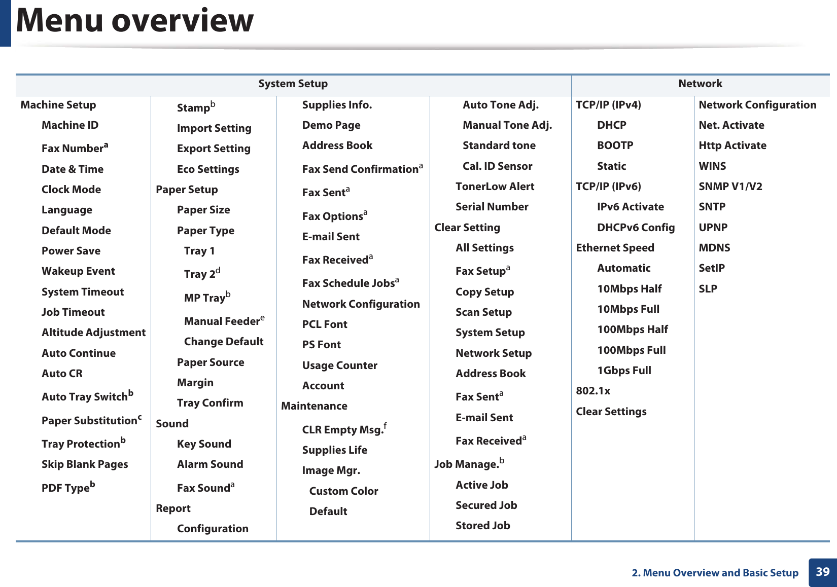 Menu overview392. Menu Overview and Basic Setup System Setup NetworkMachine SetupMachine IDFax NumberaDate &amp; TimeClock ModeLanguageDefault ModePower SaveWakeup Event System TimeoutJob TimeoutAltitude AdjustmentAuto ContinueAuto CRAuto Tray SwitchbPaper SubstitutioncTray ProtectionbSkip Blank PagesPDF TypebStampbImport SettingExport SettingEco SettingsPaper SetupPaper SizePaper TypeTray 1Tray 2dMP TraybManual FeedereChange DefaultPaper SourceMarginTray ConfirmSoundKey SoundAlarm SoundFax SoundaReportConfigurationSupplies Info.Demo PageAddress BookFax Send ConfirmationaFax SentaFax OptionsaE-mail SentFax ReceivedaFax Schedule JobsaNetwork ConfigurationPCL FontPS FontUsage CounterAccountMaintenanceCLR Empty Msg.fSupplies LifeImage Mgr.Custom ColorDefaultAuto Tone Adj.Manual Tone Adj.Standard toneCal. ID SensorTonerLow AlertSerial NumberClear SettingAll SettingsFax SetupaCopy SetupScan SetupSystem SetupNetwork SetupAddress BookFax SentaE-mail SentFax ReceivedaJob Manage.bActive JobSecured JobStored JobTCP/IP (IPv4)DHCPBOOTPStaticTCP/IP (IPv6)IPv6 ActivateDHCPv6 ConfigEthernet SpeedAutomatic10Mbps Half10Mbps Full100Mbps Half100Mbps Full1Gbps Full802.1xClear SettingsNetwork ConfigurationNet. ActivateHttp ActivateWINSSNMP V1/V2SNTPUPNPMDNSSetIPSLP