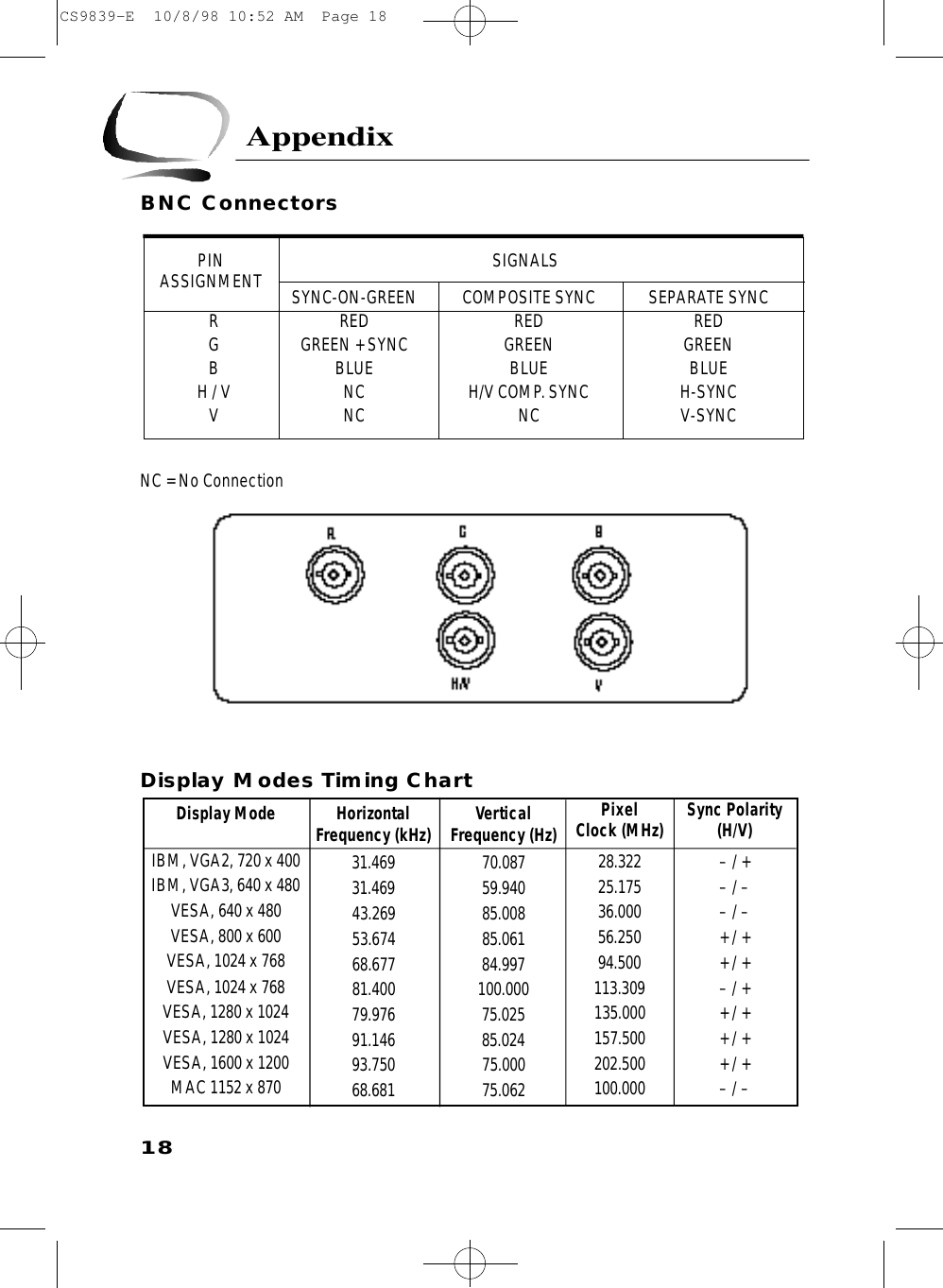 BNC ConnectorsNC = No ConnectionDisplay Modes Timing Chart183A p p e n d i xSYNC-ON-GREEN   COMPOSITE SYNC   SEPARATE SYNCR RED RED REDG GREEN + SYNC GREEN GREENB BLUE BLUE BLUEH / V NC H/V COMP. SYNC H-SYNCV NC NC V-SYNCSIGNALSPIN ASSIGNMENTDisplay ModeIBM, VGA2, 720 x 400IBM, VGA3, 640 x 480VESA, 640 x 480VESA, 800 x 600VESA, 1024 x 768VESA, 1024 x 768VESA, 1280 x 1024VESA, 1280 x 1024VESA, 1600 x 1200MAC 1152 x 870HorizontalFrequency (kHz)31.46931.46943.26953.67468.67781.40079.97691.14693.75068.681VerticalFrequency (Hz)70.08759.94085.00885.06184.997100.00075.02585.02475.00075.062PixelClock (MHz)28.32225.17536.00056.25094.500113.309135.000157.500202.500100.000Sync Polarity(H/V)– / +– / –– / –+ / ++ / +– / ++ / ++ / ++ / +– / –CS9839-E  10/8/98 10:52 AM  Page 18