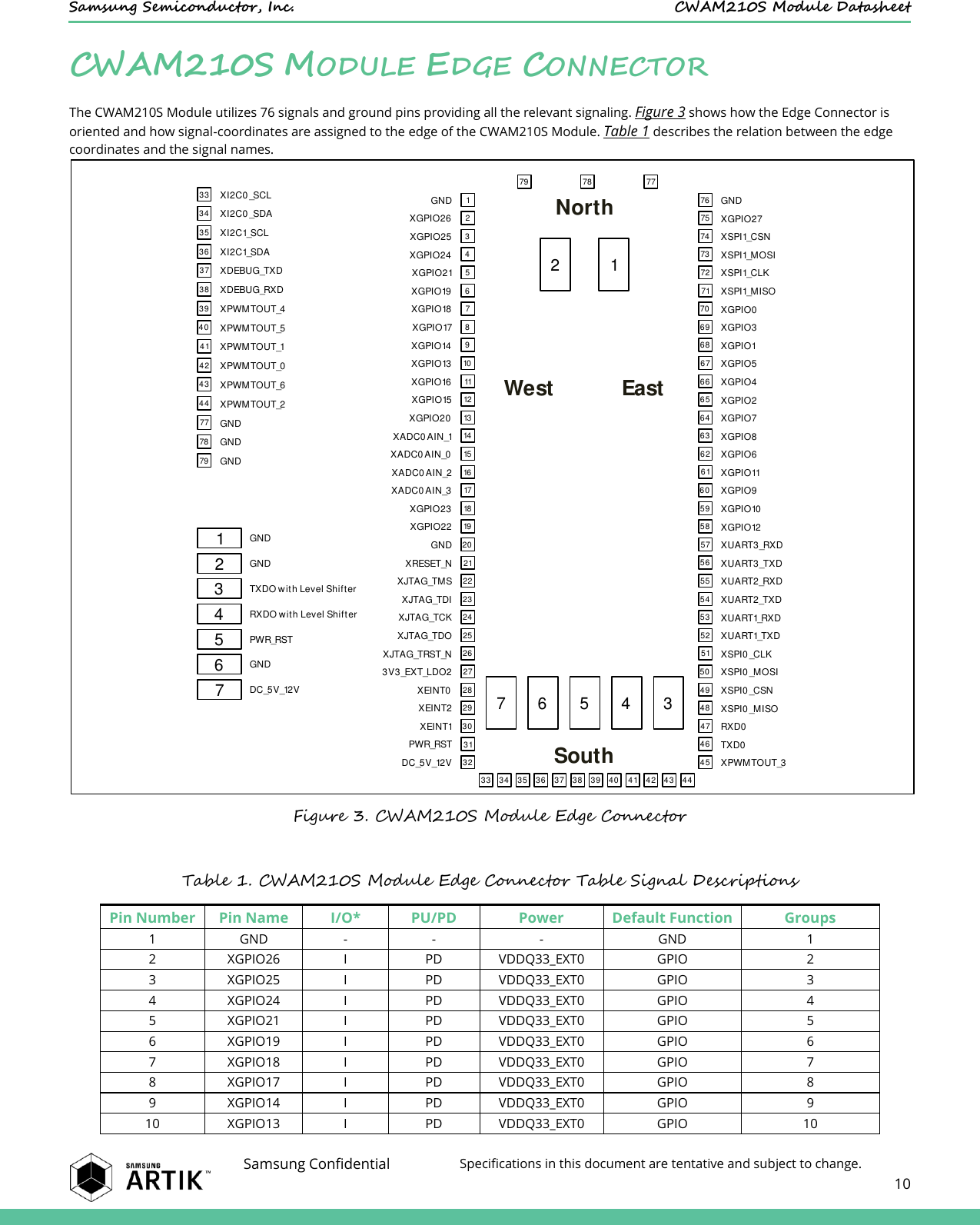    Samsung Semiconductor, Inc.  CWAM210S Module Datasheet    Samsung Confidential Specifications in this document are tentative and subject to change.  10  CWAM210S MODULE EDGE CONNECTOR The CWAM210S Module utilizes 76 signals and ground pins providing all the relevant signaling. Figure 3 shows how the Edge Connector is oriented and how signal-coordinates are assigned to the edge of the CWAM210S Module. Table 1 describes the relation between the edge coordinates and the signal names.  Figure 3. CWAM210S Module Edge Connector  Table 1. CWAM210S Module Edge Connector Table Signal Descriptions Pin Number Pin Name I/O* PU/PD Power Default Function Groups 1 GND - - - GND 1 2 XGPIO26 I PD VDDQ33_EXT0 GPIO 2 3 XGPIO25 I PD VDDQ33_EXT0 GPIO 3 4 XGPIO24 I PD VDDQ33_EXT0 GPIO 4 5 XGPIO21 I PD VDDQ33_EXT0 GPIO 5 6 XGPIO19 I PD VDDQ33_EXT0 GPIO 6 7 XGPIO18 I PD VDDQ33_EXT0 GPIO 7 8 XGPIO17 I PD VDDQ33_EXT0 GPIO 8 9 XGPIO14 I PD VDDQ33_EXT0 GPIO 9 10 XGPIO13 I PD VDDQ33_EXT0 GPIO 10 5872220921196101413181215171611424125327262823032312329GNDXGPIO26XGPIO25XGPIO24XGPIO21XGPIO19XGPIO18XGPIO17XGPIO14XGPIO13XGPIO16XGPIO15XGPIO20XADC0 AIN_1XADC0 AIN_0XADC0 AIN_2XADC0 AIN_3XGPIO23XGPIO22GNDXRESET_NXJTAG_TMSXJTAG_TDIXJTAG_TCKXJTAG_TDOXJTAG_TRST_N3V3_EXT_LDO2XEINT0XEINT2XEINT1PWR_RSTDC_5V_12V7269705557685658716763645965626061667353765274505149754745465448GNDXGPIO27XSPI1_CSNXSPI1_MOSIXSPI1_CLKXSPI1_MISOXGPIO0XGPIO3XGPIO1XGPIO5XGPIO4XGPIO2XGPIO7XGPIO8XGPIO6XGPIO11XGPIO9XGPIO10XGPIO12XUART3_RXDXUART3_TXDXUART2_RXDXUART2_TXDXUART1_RXDXUART1_TXDXSPI0 _CLKXSPI0 _MOSIXSPI0 _CSNXSPI0 _MISORXD0TXD0XPWMTOUT_333 34 35 36 37 38 39 40 41 42 43 44NorthWest EastSouth79 78 77XI2C0 _SCLXI2C0 _SDAXI2C1_SCLXI2C1_SDAXDEBUG_TXDXDEBUG_RXDXPWMTOUT_4XPWMTOUT_5XPWMTOUT_1XPWMTOUT_0XPWMTOUT_6XPWMTOUT_2343336373938404244433541GNDGNDGND7779782 17 6 4 351234567GNDGNDTXDO with Level ShifterRXDO with Level ShifterPWR_RSTGNDDC_5V_12V