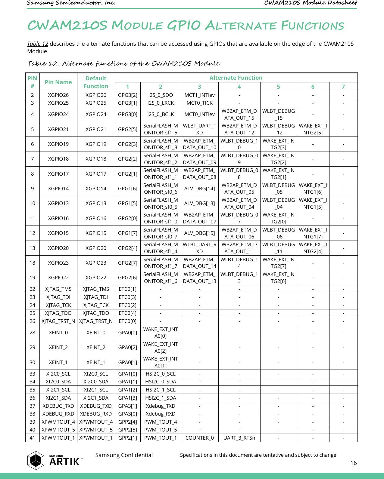   Samsung Semiconductor, Inc.  CWAM210S Module Datasheet    Samsung Confidential Specifications in this document are tentative and subject to change.  16  CWAM210S MODULE GPIO ALTERNATE FUNCTIONS Table 12 describes the alternate functions that can be accessed using GPIOs that are available on the edge of the CWAM210S Module. Table 12. Alternate functions of the CWAM210S Module PIN # Pin Name Default Function Alternate Function 1 2 3 4 5 6 7 2 XGPIO26 XGPIO26 GPG3[2] I2S_0_SDO MCT1_INTlev - - - - 3 XGPIO25 XGPIO25 GPG3[1] I2S_0_LRCK MCT0_TICK - - - - 4 XGPIO24 XGPIO24 GPG3[0] I2S_0_BCLK MCT0_INTlev WB2AP_ETM_DATA_OUT_15 WLBT_DEBUG_15 - - 5 XGPIO21 XGPIO21 GPG2[5] SerialFLASH_MONITOR_sf1_5 WLBT_UART_TXD WB2AP_ETM_DATA_OUT_12 WLBT_DEBUG_12 WAKE_EXT_INTG2[5] - 6 XGPIO19 XGPIO19 GPG2[3] SerialFLASH_MONITOR_sf1_3 WB2AP_ETM_DATA_OUT_10 WLBT_DEBUG_10 WAKE_EXT_INTG2[3] - - 7 XGPIO18 XGPIO18 GPG2[2] SerialFLASH_MONITOR_sf1_2 WB2AP_ETM_DATA_OUT_09 WLBT_DEBUG_09 WAKE_EXT_INTG2[2] - - 8 XGPIO17 XGPIO17 GPG2[1] SerialFLASH_MONITOR_sf1_1 WB2AP_ETM_DATA_OUT_08 WLBT_DEBUG_08 WAKE_EXT_INTG2[1] - - 9 XGPIO14 XGPIO14 GPG1[6] SerialFLASH_MONITOR_sf0_6 ALV_DBG[14] WB2AP_ETM_DATA_OUT_05 WLBT_DEBUG_05 WAKE_EXT_INTG1[6] - 10 XGPIO13 XGPIO13 GPG1[5] SerialFLASH_MONITOR_sf0_5 ALV_DBG[13] WB2AP_ETM_DATA_OUT_04 WLBT_DEBUG_04 WAKE_EXT_INTG1[5] - 11 XGPIO16 XGPIO16 GPG2[0] SerialFLASH_MONITOR_sf1_0 WB2AP_ETM_DATA_OUT_07 WLBT_DEBUG_07 WAKE_EXT_INTG2[0] - - 12 XGPIO15 XGPIO15 GPG1[7] SerialFLASH_MONITOR_sf0_7 ALV_DBG[15] WB2AP_ETM_DATA_OUT_06 WLBT_DEBUG_06 WAKE_EXT_INTG1[7] - 13 XGPIO20 XGPIO20 GPG2[4] SerialFLASH_MONITOR_sf1_4 WLBT_UART_RXD WB2AP_ETM_DATA_OUT_11 WLBT_DEBUG_11 WAKE_EXT_INTG2[4] - 18 XGPIO23 XGPIO23 GPG2[7] SerialFLASH_MONITOR_sf1_7 WB2AP_ETM_DATA_OUT_14 WLBT_DEBUG_14 WAKE_EXT_INTG2[7] - - 19 XGPIO22 XGPIO22 GPG2[6] SerialFLASH_MONITOR_sf1_6 WB2AP_ETM_DATA_OUT_13 WLBT_DEBUG_13 WAKE_EXT_INTG2[6] - - 22 XJTAG_TMS XJTAG_TMS ETC0[1] - - - - - - 23 XJTAG_TDI XJTAG_TDI ETC0[3] - - - - - - 24 XJTAG_TCK XJTAG_TCK ETC0[2] - - - - - - 25 XJTAG_TDO XJTAG_TDO ETC0[4] - - - - - - 26 XJTAG_TRST_N XJTAG_TRST_N ETC0[0] - - - - - - 28 XEINT_0 XEINT_0 GPA0[0] WAKE_EXT_INTA0[0] - - - - - 29 XEINT_2 XEINT_2 GPA0[2] WAKE_EXT_INTA0[2] - - - - - 30 XEINT_1 XEINT_1 GPA0[1] WAKE_EXT_INTA0[1] - - - - - 33 XI2C0_SCL XI2C0_SCL GPA1[0] HSI2C_0_SCL - - - - - 34 XI2C0_SDA XI2C0_SDA GPA1[1] HSI2C_0_SDA - - - - - 35 XI2C1_SCL XI2C1_SCL GPA1[2] HSI2C_1_SCL - - - - - 36 XI2C1_SDA XI2C1_SDA GPA1[3] HSI2C_1_SDA - - - - - 37 XDEBUG_TXD XDEBUG_TXD GPA3[1] Xdebug_TXD - - - - - 38 XDEBUG_RXD XDEBUG_RXD GPA3[0] Xdebug_RXD - - - - - 39 XPWMTOUT_4 XPWMTOUT_4 GPP2[4] PWM_TOUT_4 - - - - - 40 XPWMTOUT_5 XPWMTOUT_5 GPP2[5] PWM_TOUT_5 - - - - - 41 XPWMTOUT_1 XPWMTOUT_1 GPP2[1] PWM_TOUT_1 COUNTER_0 UART_3_RTSn - - - 