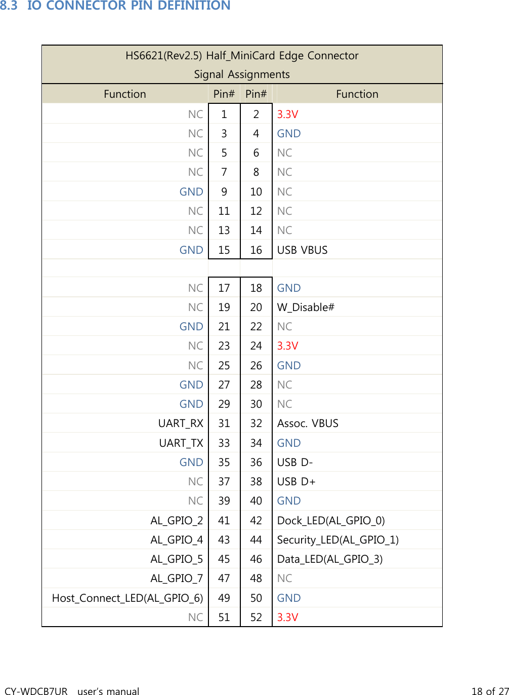 CY-WDCB7UR user’s manual 18 of 27 8.3 IO CONNECTOR PIN DEFINITION HS6621(Rev2.5) Half_MiniCard Edge Connector Signal Assignments Function Pin# Pin# Function NC 1 2 3.3V NC 3 4 GND NC 5 6 NC NC 7 8 NC GND 9 10 NC NC 11 12 NC NC 13 14 NC GND 15 16 USB VBUS NC 17 18 GND NC 19 20 W_Disable# GND 21 22 NC NC 23 24 3.3V NC 25 26 GND GND 27 28 NC GND 29 30 NC UART_RX 31 32 Assoc. VBUS UART_TX 33 34 GND GND 35 36 USB D- NC 37 38 USB D+ NC 39 40 GND AL_GPIO_2 41 42 Dock_LED(AL_GPIO_0) AL_GPIO_4 43 44 Security_LED(AL_GPIO_1) AL_GPIO_5 45 46 Data_LED(AL_GPIO_3) AL_GPIO_7 47 48 NC Host_Connect_LED(AL_GPIO_6) 49 50 GND NC 51 52 3.3V