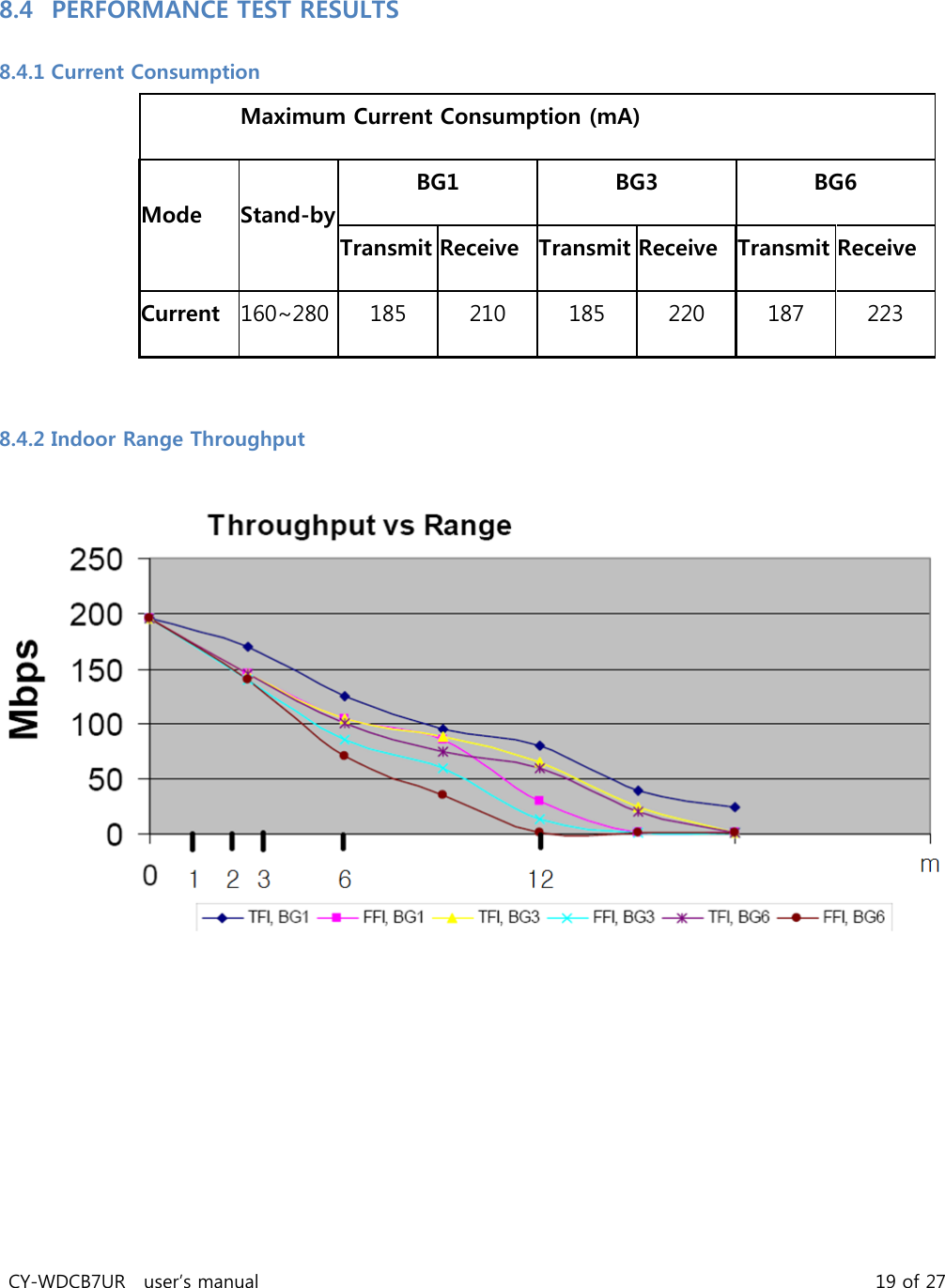 CY-WDCB7UR user’s manual 19 of 27 8.4 PERFORMANCE TEST RESULTS 8.4.1 Current Consumption Maximum Current Consumption (mA) Mode Stand-by BG1 BG3 BG6 Transmit Receive Transmit Receive Transmit Receive Current 160~280 185 210 185 220 187 223 8.4.2 Indoor Range Throughput