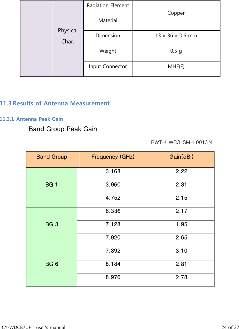 CY-WDCB7UR user’s manual 24 of 27 11.3 Results of Antenna Measurement 11.3.1 Antenna Peak Gain Band Group Peak Gain BWT-UWB/HSM-L001/IN Band Group Frequency (GHz) Gain(dBi) BG 1 3.168 2.22 3.960 2.31 4.752 2.15 BG 3 6.336 2.17 7.128 1.95 7.920 2.65 BG 6 7.392 3.10 8.184 2.81 8.976 2.78 Physical Char. Radiation Element Material Copper Dimension 13 36 0.6 mm Weight 0.5 g Input Connector MHF(F)