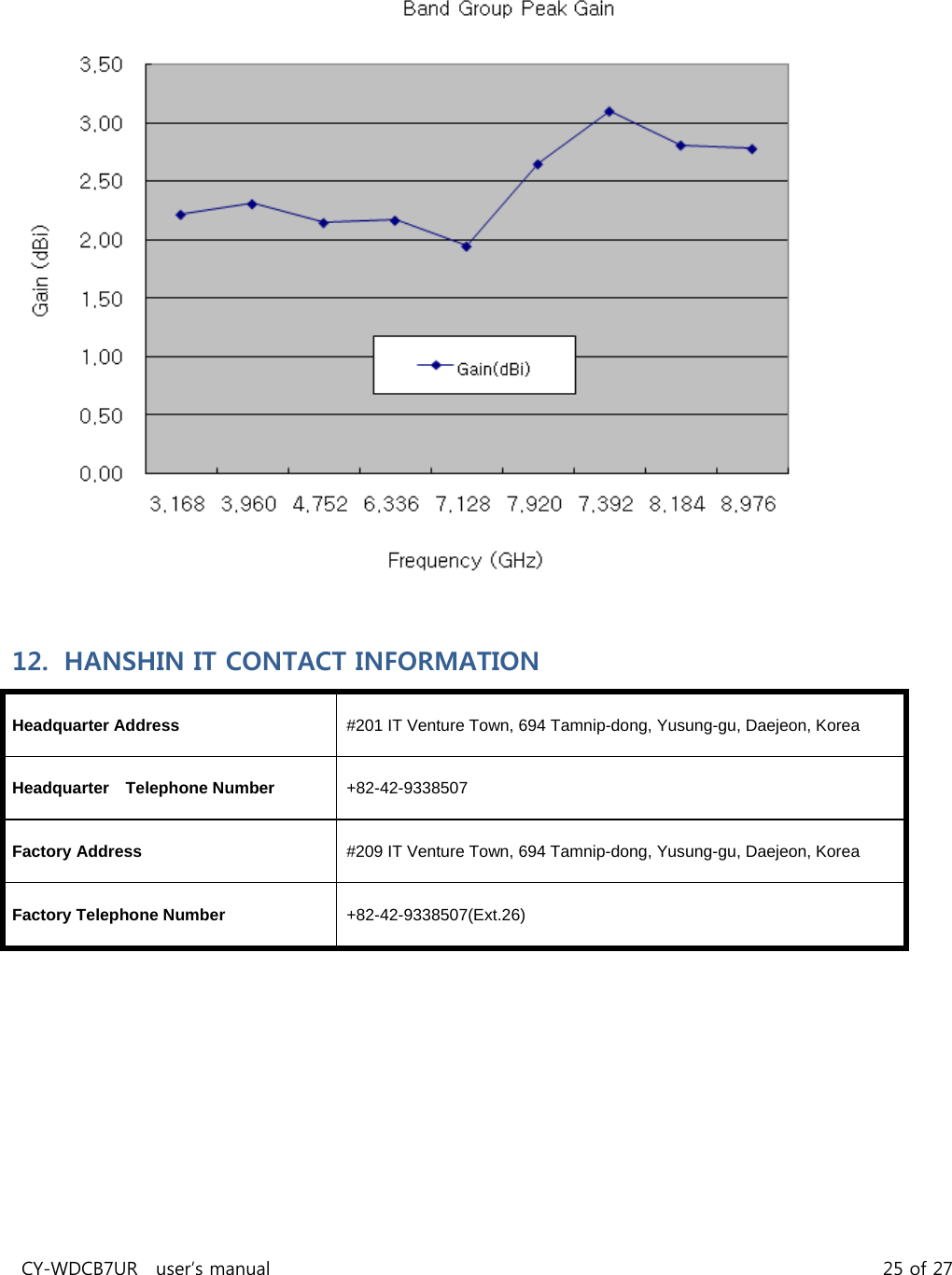 CY-WDCB7UR user’s manual 25 of 27 12. HANSHIN IT CONTACT INFORMATION Headquarter Address #201 IT Venture Town, 694 Tamnip-dong, Yusung-gu, Daejeon, Korea Headquarter Telephone Number +82-42-9338507 Factory Address #209 IT Venture Town, 694 Tamnip-dong, Yusung-gu, Daejeon, Korea Factory Telephone Number +82-42-9338507(Ext.26)