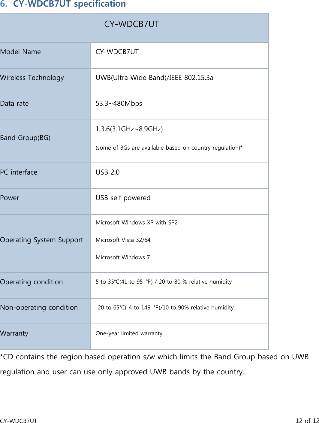 CY-WDCB7UT                                                                                       12 of 12 6. CY-WDCB7UT specification CY-WDCB7UT Model Name  CY-WDCB7UT Wireless Technology  UWB(Ultra Wide Band)/IEEE 802.15.3a Data rate  53.3~480Mbps Band Group(BG) 1,3,6(3.1GHz~8.9GHz) (some of BGs are available based on country regulation)* PC interface  USB 2.0 Power  USB self powered Operating System Support Microsoft Windows XP with SP2 Microsoft Vista 32/64  Microsoft Windows 7 Operating condition  5 to 35℃(41 to 95 ℉) / 20 to 80 % relative humidity Non-operating condition  -20 to 65℃(-4 to 149 ℉)/10 to 90% relative humidity Warranty  One-year limited warranty *CD contains the region based operation s/w which limits the Band Group based on UWB   regulation and user can use only approved UWB bands by the country.  