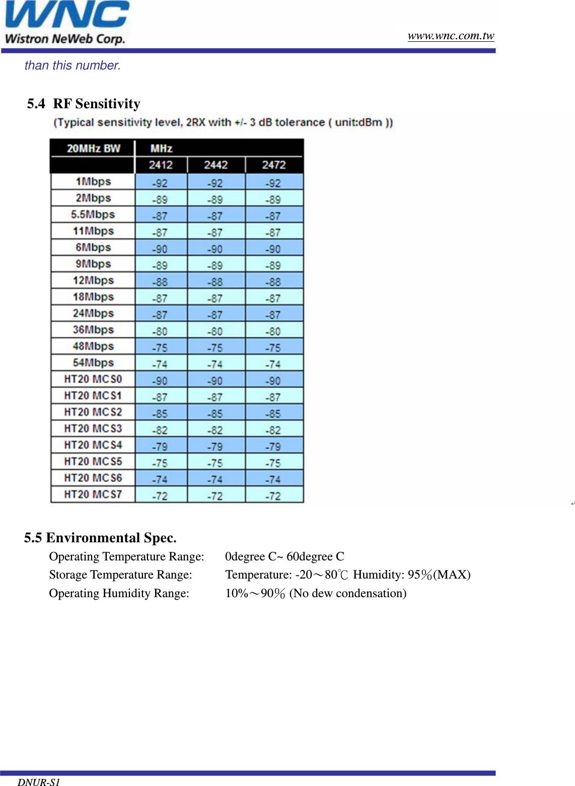   DNUR-S1       www.wnc.com.tw www.wnc.com.tw than this number.  5.4  RF Sensitivity  5.5 Environmental Spec.  Operating Temperature Range:  0degree C~ 60degree C Storage Temperature Range:    Temperature: -20～80℃ Humidity: 95％(MAX) Operating Humidity Range:     10%～90％ (No dew condensation)   