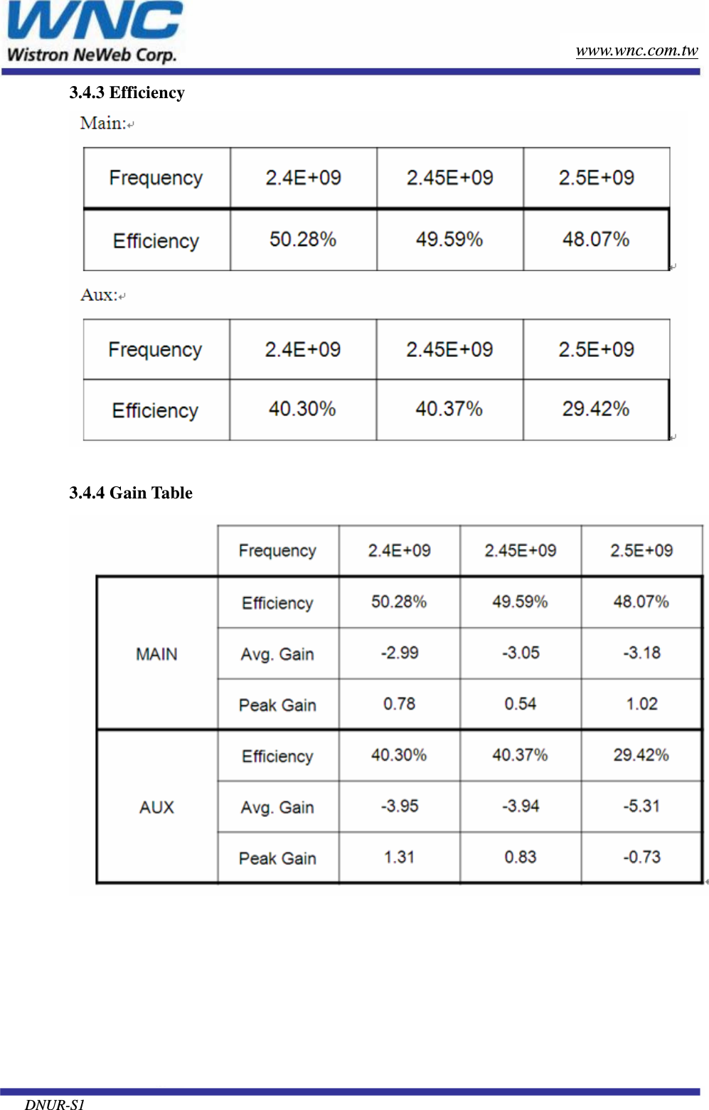   DNUR-S1       www.wnc.com.tw www.wnc.com.tw    3.4.3 Efficiency         3.4.4 Gain Table  