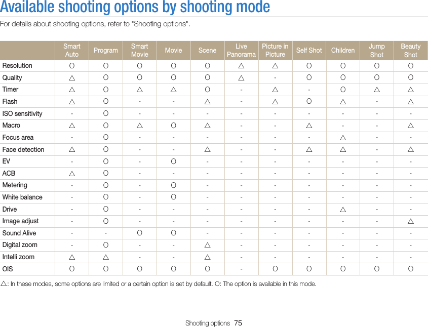 Shooting options  75Available shooting options by shooting modeFor details about shooting options, refer to &quot;Shooting options&quot;.Smart Auto Program Smart Movie Movie Scene Live PanoramaPicture in Picture Self Shot Children Jump ShotBeauty ShotResolution OOOOOUUOOOOQualityUOOOOU- OOOOTimerUOUUO-U-OUUFlashUO- -U-UOU-UISO sensitivity -O---------MacroUOUOU--U--UFocus area -O------U--Face detectionUO- -U--UU-UEV -O-O-------ACBUO---------Metering -O-O-------White balance -O-O-------Drive -O------U--Image adjust -O--------USound Alive --OO-------Digital zoom -O- -U------Intelli zoomUU--U------OIS OOOOO - OOOOOU: In these modes, some options are limited or a certain option is set by default. O: The option is available in this mode.