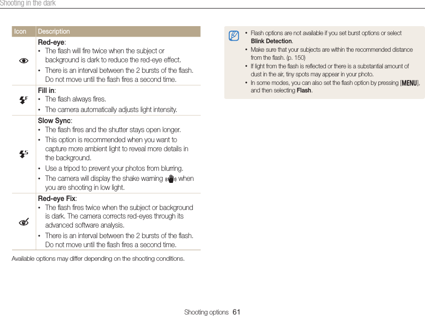 Shooting options  61Shooting in the dark• Flash options are not available if you set burst options or select  Blink Detection.• Make sure that your subjects are within the recommended distance from the ﬂash. (p. 150)• If light from the ﬂash is reﬂected or there is a substantial amount of dust in the air, tiny spots may appear in your photo.• In some modes, you can also set the ﬂash option by pressing [m], and then selecting Flash.Icon DescriptionRed-eye: • The ﬂash will ﬁre twice when the subject or background is dark to reduce the red-eye effect.• There is an interval between the 2 bursts of the ﬂash. Do not move until the ﬂash ﬁres a second time.Fill in:• The ﬂash always ﬁres.• The camera automatically adjusts light intensity.Slow Sync:• The ﬂash ﬁres and the shutter stays open longer.• This option is recommended when you want to capture more ambient light to reveal more details in the background.• Use a tripod to prevent your photos from blurring.• The camera will display the shake warning   when you are shooting in low light.Red-eye Fix:• The ﬂash ﬁres twice when the subject or background is dark. The camera corrects red-eyes through its advanced software analysis.• There is an interval between the 2 bursts of the ﬂash. Do not move until the ﬂash ﬁres a second time.Available options may differ depending on the shooting conditions.