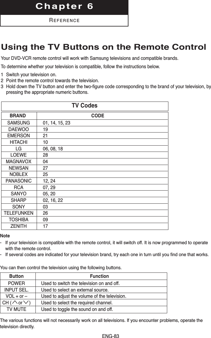 ENG-83Chapter 6REFERENCEUsing the TV Buttons on the Remote ControlYour DVD-VCR remote control will work with Samsung televisions and compatible brands.To determine whether your television is compatible, follow the instructions below.1 Switch your television on.2 Point the remote control towards the television.3 Hold down the TV button and enter the two-figure code corresponding to the brand of your television, bypressing the appropriate numeric buttons.BRAND CODESAMSUNG  01, 14, 15, 23 DAEWOO 19EMERSON 21 HITACHI 10 LG  06, 08, 18LOEWE 28MAGNAVOX 04NEWSAN 27 NOBLEX 25PANASONIC 12, 24 RCA 07, 29 SANYO 05, 20SHARP 02, 16, 22 SONY 03 TELEFUNKEN 26TOSHIBA 09 ZENITH 17TV CodesButton FunctionPOWER Used to switch the television on and off.INPUT SEL.  Used to select an external source.VOL + or –  Used to adjust the volume of the television.CH ( or )  Used to select the required channel.TV MUTE  Used to toggle the sound on and off.Note-If your television is compatible with the remote control, it will switch off. It is now programmed to operatewith the remote control.-If several codes are indicated for your television brand, try each one in turn until you find one that works.You can then control the television using the following buttons.The various functions will not necessarily work on all televisions. If you encounter problems, operate thetelevision directly.
