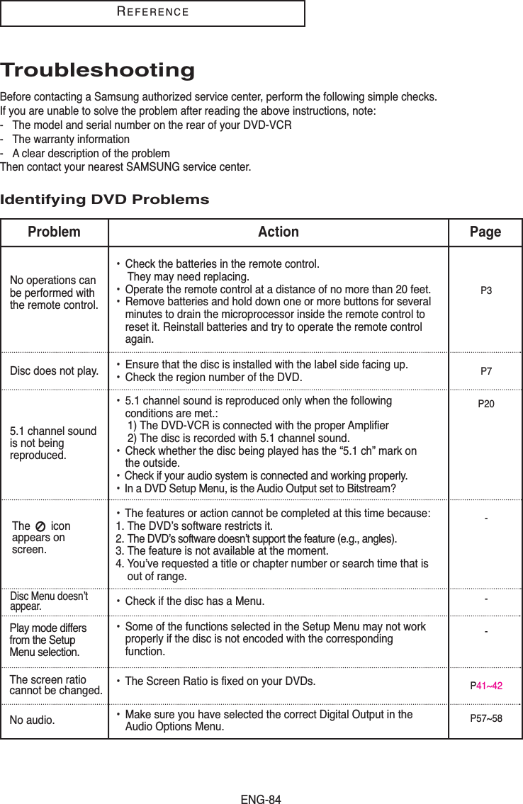 ENG-84REFERENCETroubleshootingBefore contacting a Samsung authorized service center, perform the following simple checks.If you are unable to solve the problem after reading the above instructions, note:- The model and serial number on the rear of your DVD-VCR- The warranty information- A clear description of the problemThen contact your nearest SAMSUNG service center.Identifying DVD ProblemsNo operations canbe performed withthe remote control.The screen ratio cannot be changed.No audio.Play mode differsfrom the SetupMenu selection.Disc Menu doesn’tappear.The       iconappears onscreen.5.1 channel soundis not beingreproduced. Disc does not play.•  Check the batteries in the remote control. They may need replacing.•  Operate the remote control at a distance of no more than 20 feet.•  Remove batteries and hold down one or more buttons for severalminutes to drain the microprocessor inside the remote control toreset it. Reinstall batteries and try to operate the remote controlagain.•  Ensure that the disc is installed with the label side facing up.•  Check the region number of the DVD.•  5.1 channel sound is reproduced only when the followingconditions are met.: 1) The DVD-VCR is connected with the proper Amplifier2) The disc is recorded with 5.1 channel sound.•  Check whether the disc being played has the “5.1 ch” mark onthe outside.•  Check if your audio system is connected and working properly.•  In a DVD Setup Menu, is the Audio Output set to Bitstream?•  The features or action cannot be completed at this time because:1. The DVD’s software restricts it.2. The DVD’s software doesn’t support the feature (e.g., angles).3. The feature is not available at the moment.4. You’ve requested a title or chapter number or search time that isout of range.•  Check if the disc has a Menu.•  Some of the functions selected in the Setup Menu may not workproperly if the disc is not encoded with the correspondingfunction.•  The Screen Ratio is fixed on your DVDs.•  Make sure you have selected the correct Digital Output in theAudio Options Menu.ActionProblem PageP3P7P20---P41~42P57~58