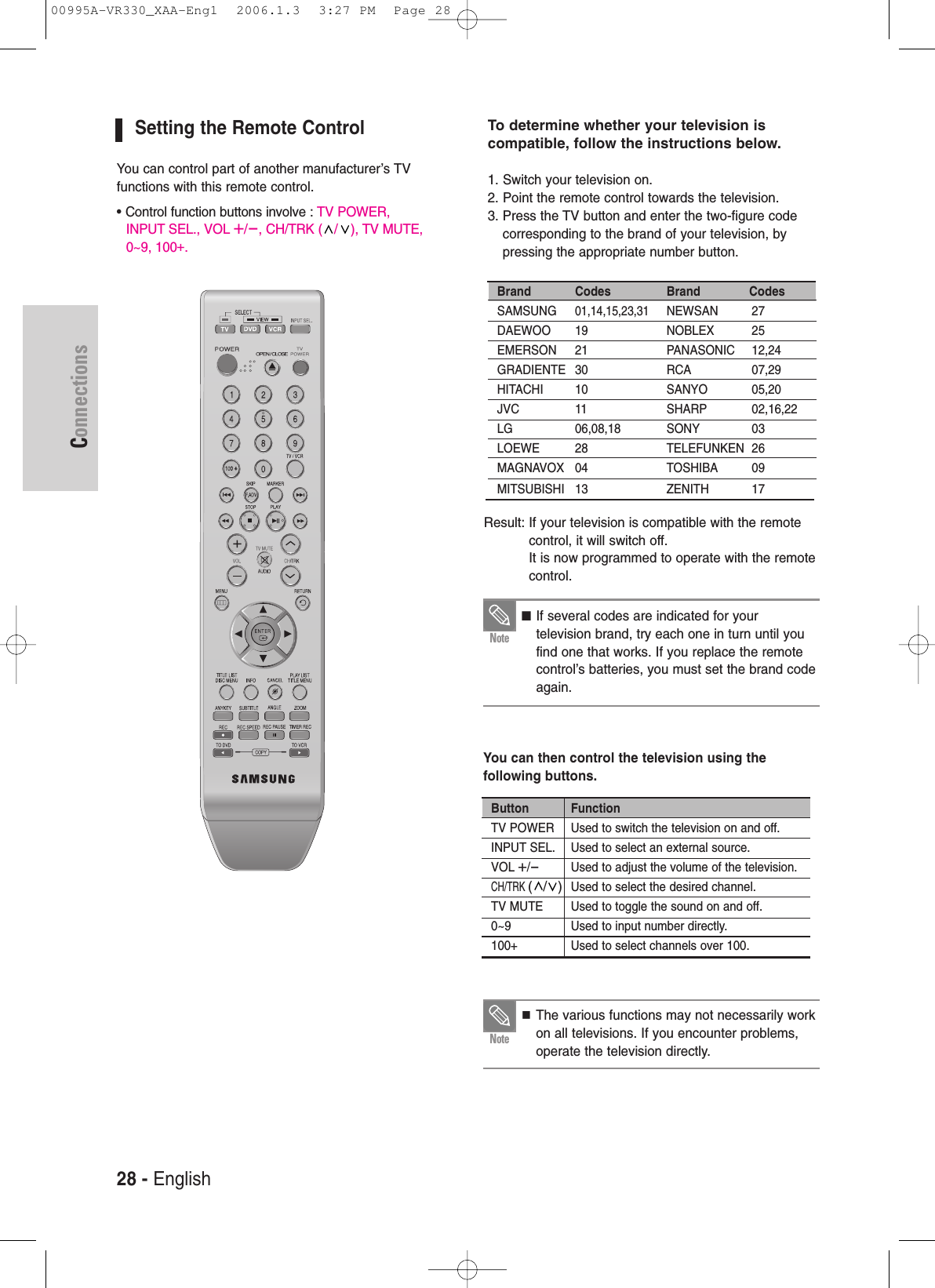 28 - EnglishConnectionsTo determine whether your television is compatible, follow the instructions below.1. Switch your television on.2. Point the remote control towards the television.3. Press the TV button and enter the two-figure codecorresponding to the brand of your television, bypressing the appropriate number button.Result: If your television is compatible with the remotecontrol, it will switch off.It is now programmed to operate with the remotecontrol.You can then control the television using the following buttons.Brand Codes SAMSUNG01,14,15,23,31DAEWOO 19EMERSON 21GRADIENTE 30HITACHI 10JVC 11LG 06,08,18LOEWE 28MAGNAVOX 04MITSUBISHI 13Brand CodesNEWSAN 27NOBLEX 25PANASONIC 12,24RCA 07,29SANYO 05,20SHARP 02,16,22SONY 03TELEFUNKEN 26TOSHIBA 09ZENITH 17Button FunctionTV POWER Used to switch the television on and off.INPUT SEL. Used to select an external source.VOL+/-Used to adjust the volume of the television.CH/TRK (/)Used to select the desired channel.TV MUTE Used to toggle the sound on and off.0~9 Used to input number directly.100+ Used to select channels over 100.■ If several codes are indicated for your television brand, try each one in turn until youfind one that works. If you replace the remotecontrol’s batteries, you must set the brand codeagain.NoteThe various functions may not necessarily workon all televisions. If you encounter problems,operate the television directly.NoteSetting the Remote ControlYou can control part of another manufacturer’s TVfunctions with this remote control.• Control function buttons involve : TV POWER, INPUT SEL., VOL+/-, CH/TRK ( / ), TV MUTE,0~9, 100+.  00995A-VR330_XAA-Eng1  2006.1.3  3:27 PM  Page 28