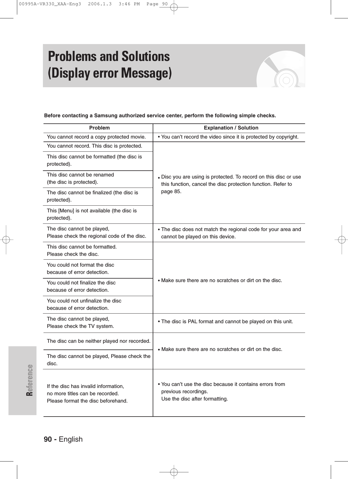 90 - EnglishReferenceProblems and Solutions(Display error Message)Explanation / Solution• You can’t record the video since it is protected by copyright.• Disc you are using is protected. To record on this disc or usethis function, cancel the disc protection function. Refer topage 85. • The disc does not match the regional code for your area and cannot be played on this device.• Make sure there are no scratches or dirt on the disc.• The disc is PAL format and cannot be played on this unit.• Make sure there are no scratches or dirt on the disc. • You can’t use the disc because it contains errors from previous recordings.Use the disc after formatting.ProblemYou cannot record a copy protected movie.You cannot record. This disc is protected.This disc cannot be formatted (the disc isprotected).This disc cannot be renamed(the disc is protected).The disc cannot be finalized (the disc is protected).This [Menu] is not available (the disc is protected).The disc cannot be played,Please check the regional code of the disc.This disc cannot be formatted.Please check the disc.You could not format the discbecause of error detection.You could not finalize the discbecause of error detection.You could not unfinalize the discbecause of error detection.The disc cannot be played,Please check the TV system.The disc can be neither played nor recorded.The disc cannot be played, Please check thedisc.If the disc has invalid information, no more titles can be recorded. Please format the disc beforehand.Before contacting a Samsung authorized service center, perform the following simple checks.00995A-VR330_XAA-Eng3  2006.1.3  3:46 PM  Page 90
