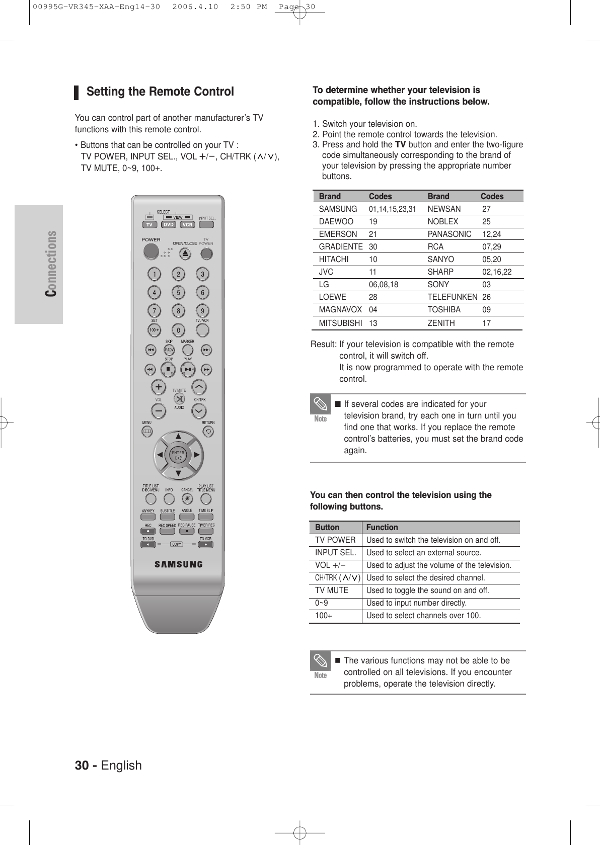 30 - EnglishConnectionsTo determine whether your television is compatible, follow the instructions below.1. Switch your television on.2. Point the remote control towards the television.3. Press and hold the TV button and enter the two-figurecode simultaneously corresponding to the brand ofyour television by pressing the appropriate numberbuttons.Result: If your television is compatible with the remotecontrol, it will switch off.It is now programmed to operate with the remotecontrol.You can then control the television using the following buttons.Brand  Codes SAMSUNG01,14,15,23,31DAEWOO 19EMERSON 21GRADIENTE 30HITACHI 10JVC 11LG 06,08,18LOEWE 28MAGNAVOX 04MITSUBISHI 13Brand  CodesNEWSAN 27NOBLEX 25PANASONIC 12,24RCA 07,29SANYO 05,20SHARP 02,16,22SONY 03TELEFUNKEN 26TOSHIBA 09ZENITH 17Button FunctionTV POWER Used to switch the television on and off.INPUT SEL. Used to select an external source.VOL+/-Used to adjust the volume of the television.CH/TRK (/)Used to select the desired channel.TV MUTE Used to toggle the sound on and off.0~9 Used to input number directly.100+ Used to select channels over 100.■ If several codes are indicated for your television brand, try each one in turn until youfind one that works. If you replace the remotecontrol’s batteries, you must set the brand codeagain.NoteThe various functions may not be able to be controlled on all televisions. If you encounterproblems, operate the television directly.NoteSetting the Remote ControlYou can control part of another manufacturer’s TVfunctions with this remote control.• Buttons that can be controlled on your TV : TV POWER, INPUT SEL., VOL+/-, CH/TRK ( / ),TV MUTE, 0~9, 100+.  00995G-VR345-XAA-Eng14-30  2006.4.10  2:50 PM  Page 30