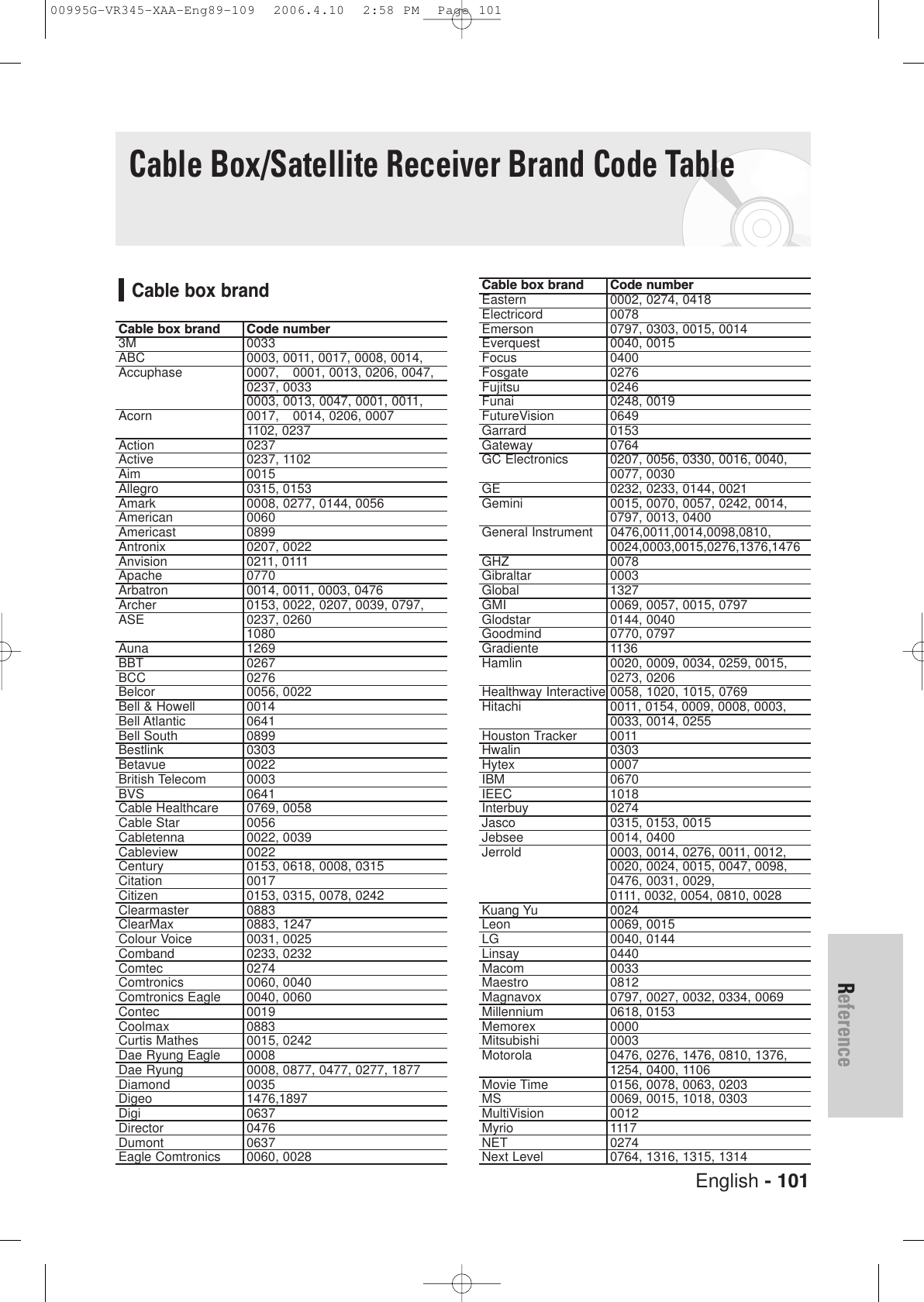 English - 101ReferenceCable box brand Code number3M 0033ABC 0003, 0011, 0017, 0008, 0014, Accuphase 0007,  0001, 0013, 0206, 0047, 0237, 00330003, 0013, 0047, 0001, 0011, Acorn 0017,  0014, 0206, 00071102, 0237Action 0237Active 0237, 1102Aim 0015Allegro 0315, 0153Amark 0008, 0277, 0144, 0056American 0060Americast 0899Antronix 0207, 0022Anvision 0211, 0111Apache 0770Arbatron 0014, 0011, 0003, 0476Archer 0153, 0022, 0207, 0039, 0797, ASE 0237, 02601080Auna 1269BBT 0267BCC 0276Belcor 0056, 0022Bell &amp; Howell 0014Bell Atlantic 0641Bell South 0899Bestlink 0303Betavue 0022British Telecom 0003BVS 0641Cable Healthcare 0769, 0058Cable Star 0056Cabletenna 0022, 0039Cableview 0022Century 0153, 0618, 0008, 0315Citation 0017Citizen 0153, 0315, 0078, 0242Clearmaster 0883ClearMax 0883, 1247Colour Voice 0031, 0025Comband 0233, 0232Comtec 0274Comtronics 0060, 0040Comtronics Eagle 0040, 0060Contec 0019Coolmax 0883Curtis Mathes 0015, 0242Dae Ryung Eagle 0008Dae Ryung 0008, 0877, 0477, 0277, 1877Diamond 0035Digeo 1476,1897Digi 0637Director 0476Dumont 0637Eagle Comtronics 0060, 0028Cable box brand Code numberEastern 0002, 0274, 0418Electricord 0078Emerson 0797, 0303, 0015, 0014Everquest 0040, 0015Focus 0400Fosgate 0276Fujitsu 0246Funai 0248, 0019FutureVision 0649Garrard 0153Gateway 0764GC Electronics 0207, 0056, 0330, 0016, 0040, 0077, 0030GE 0232, 0233, 0144, 0021Gemini 0015, 0070, 0057, 0242, 0014, 0797, 0013, 0400General Instrument 0476,0011,0014,0098,0810,0024,0003,0015,0276,1376,1476GHZ 0078Gibraltar 0003Global 1327GMI 0069, 0057, 0015, 0797Glodstar 0144, 0040Goodmind 0770, 0797Gradiente 1136Hamlin 0020, 0009, 0034, 0259, 0015, 0273, 0206Healthway Interactive 0058, 1020, 1015, 0769Hitachi 0011, 0154, 0009, 0008, 0003, 0033, 0014, 0255Houston Tracker 0011Hwalin 0303Hytex 0007IBM 0670IEEC 1018Interbuy 0274Jasco 0315, 0153, 0015Jebsee 0014, 0400Jerrold 0003, 0014, 0276, 0011, 0012, 0020, 0024, 0015, 0047, 0098, 0476, 0031, 0029,0111, 0032, 0054, 0810, 0028Kuang Yu 0024Leon 0069, 0015LG 0040, 0144Linsay 0440Macom 0033Maestro 0812Magnavox 0797, 0027, 0032, 0334, 0069Millennium 0618, 0153Memorex 0000Mitsubishi 0003Motorola 0476, 0276, 1476, 0810, 1376, 1254, 0400, 1106Movie Time 0156, 0078, 0063, 0203MS 0069, 0015, 1018, 0303MultiVision 0012Myrio 1117NET 0274Next Level 0764, 1316, 1315, 1314Cable Box/Satellite Receiver Brand Code TableCable box brand00995G-VR345-XAA-Eng89-109  2006.4.10  2:58 PM  Page 101