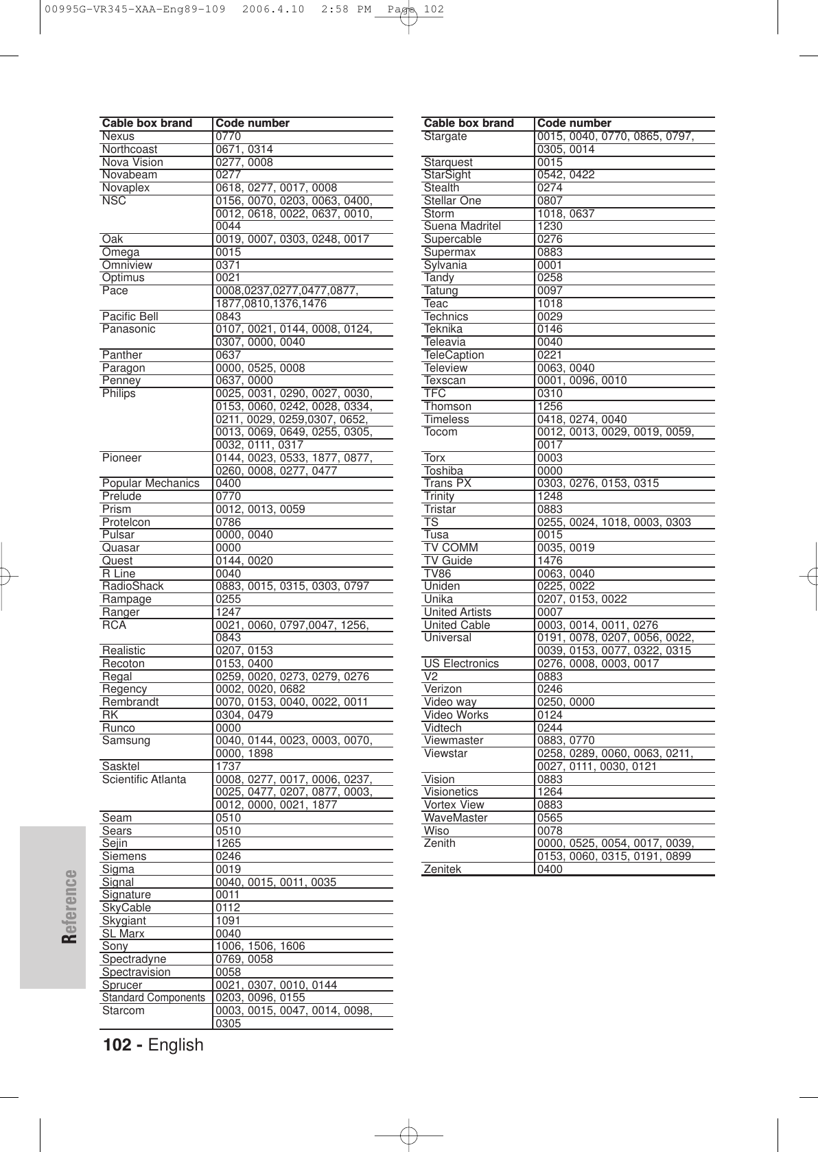 102 - EnglishReferenceCable box brand Code numberNexus 0770Northcoast 0671, 0314Nova Vision 0277, 0008Novabeam 0277Novaplex 0618, 0277, 0017, 0008NSC 0156, 0070, 0203, 0063, 0400, 0012, 0618, 0022, 0637, 0010, 0044Oak 0019, 0007, 0303, 0248, 0017Omega 0015Omniview 0371Optimus 0021Pace 0008,0237,0277,0477,0877,1877,0810,1376,1476Pacific Bell 0843Panasonic 0107, 0021, 0144, 0008, 0124, 0307, 0000, 0040Panther 0637Paragon 0000, 0525, 0008Penney 0637, 0000Philips 0025, 0031, 0290, 0027, 0030, 0153, 0060, 0242, 0028, 0334, 0211, 0029, 0259,0307, 0652, 0013, 0069, 0649, 0255, 0305, 0032, 0111, 0317Pioneer 0144, 0023, 0533, 1877, 0877, 0260, 0008, 0277, 0477Popular Mechanics 0400Prelude 0770Prism 0012, 0013, 0059Protelcon 0786Pulsar 0000, 0040Quasar 0000Quest 0144, 0020R Line 0040RadioShack 0883, 0015, 0315, 0303, 0797Rampage 0255Ranger 1247RCA 0021, 0060, 0797,0047, 1256, 0843Realistic 0207, 0153Recoton 0153, 0400Regal 0259, 0020, 0273, 0279, 0276Regency 0002, 0020, 0682Rembrandt 0070, 0153, 0040, 0022, 0011RK 0304, 0479Runco 0000Samsung 0040, 0144, 0023, 0003, 0070, 0000, 1898Sasktel 1737Scientific Atlanta 0008, 0277, 0017, 0006, 0237, 0025, 0477, 0207, 0877, 0003, 0012, 0000, 0021, 1877Seam 0510Sears 0510Sejin 1265Siemens 0246Sigma 0019Signal 0040, 0015, 0011, 0035Signature 0011SkyCable 0112Skygiant 1091SL Marx 0040Sony 1006, 1506, 1606Spectradyne 0769, 0058Spectravision 0058Sprucer 0021, 0307, 0010, 0144Standard Components0203, 0096, 0155Starcom 0003, 0015, 0047, 0014, 0098, 0305Cable box brand Code numberStargate 0015, 0040, 0770, 0865, 0797, 0305, 0014 Starquest 0015StarSight 0542, 0422Stealth 0274Stellar One 0807Storm 1018, 0637Suena Madritel 1230Supercable 0276Supermax 0883Sylvania 0001Tandy 0258Tatung 0097Teac 1018Technics 0029Teknika 0146Teleavia 0040TeleCaption 0221Teleview 0063, 0040Texscan 0001, 0096, 0010TFC 0310Thomson 1256Timeless 0418, 0274, 0040Tocom 0012, 0013, 0029, 0019, 0059, 0017Torx 0003Toshiba 0000Trans PX 0303, 0276, 0153, 0315Trinity 1248Tristar 0883TS 0255, 0024, 1018, 0003, 0303Tusa 0015TV COMM 0035, 0019TV Guide 1476TV86 0063, 0040Uniden 0225, 0022Unika 0207, 0153, 0022United Artists 0007United Cable 0003, 0014, 0011, 0276Universal 0191, 0078, 0207, 0056, 0022, 0039, 0153, 0077, 0322, 0315US Electronics 0276, 0008, 0003, 0017V2 0883Verizon  0246Video way 0250, 0000Video Works 0124Vidtech 0244Viewmaster 0883, 0770Viewstar 0258, 0289, 0060, 0063, 0211, 0027, 0111, 0030, 0121Vision 0883Visionetics 1264Vortex View 0883WaveMaster 0565Wiso 0078Zenith 0000, 0525, 0054, 0017, 0039, 0153, 0060, 0315, 0191, 0899Zenitek 040000995G-VR345-XAA-Eng89-109  2006.4.10  2:58 PM  Page 102