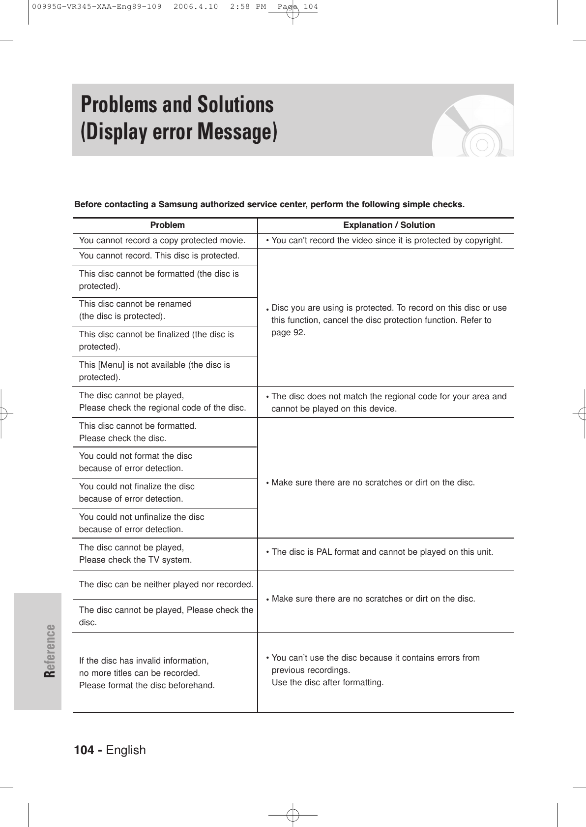 104 - EnglishReferenceProblems and Solutions(Display error Message)Explanation / Solution• You can’t record the video since it is protected by copyright.• Disc you are using is protected. To record on this disc or usethis function, cancel the disc protection function. Refer topage 92. • The disc does not match the regional code for your area and cannot be played on this device.• Make sure there are no scratches or dirt on the disc.• The disc is PAL format and cannot be played on this unit.• Make sure there are no scratches or dirt on the disc. • You can’t use the disc because it contains errors from previous recordings.Use the disc after formatting.ProblemYou cannot record a copy protected movie.You cannot record. This disc is protected.This disc cannot be formatted (the disc isprotected).This disc cannot be renamed(the disc is protected).This disc cannot be finalized (the disc is protected).This [Menu] is not available (the disc is protected).The disc cannot be played,Please check the regional code of the disc.This disc cannot be formatted.Please check the disc.You could not format the discbecause of error detection.You could not finalize the discbecause of error detection.You could not unfinalize the discbecause of error detection.The disc cannot be played,Please check the TV system.The disc can be neither played nor recorded.The disc cannot be played, Please check thedisc.If the disc has invalid information, no more titles can be recorded. Please format the disc beforehand.Before contacting a Samsung authorized service center, perform the following simple checks.00995G-VR345-XAA-Eng89-109  2006.4.10  2:58 PM  Page 104