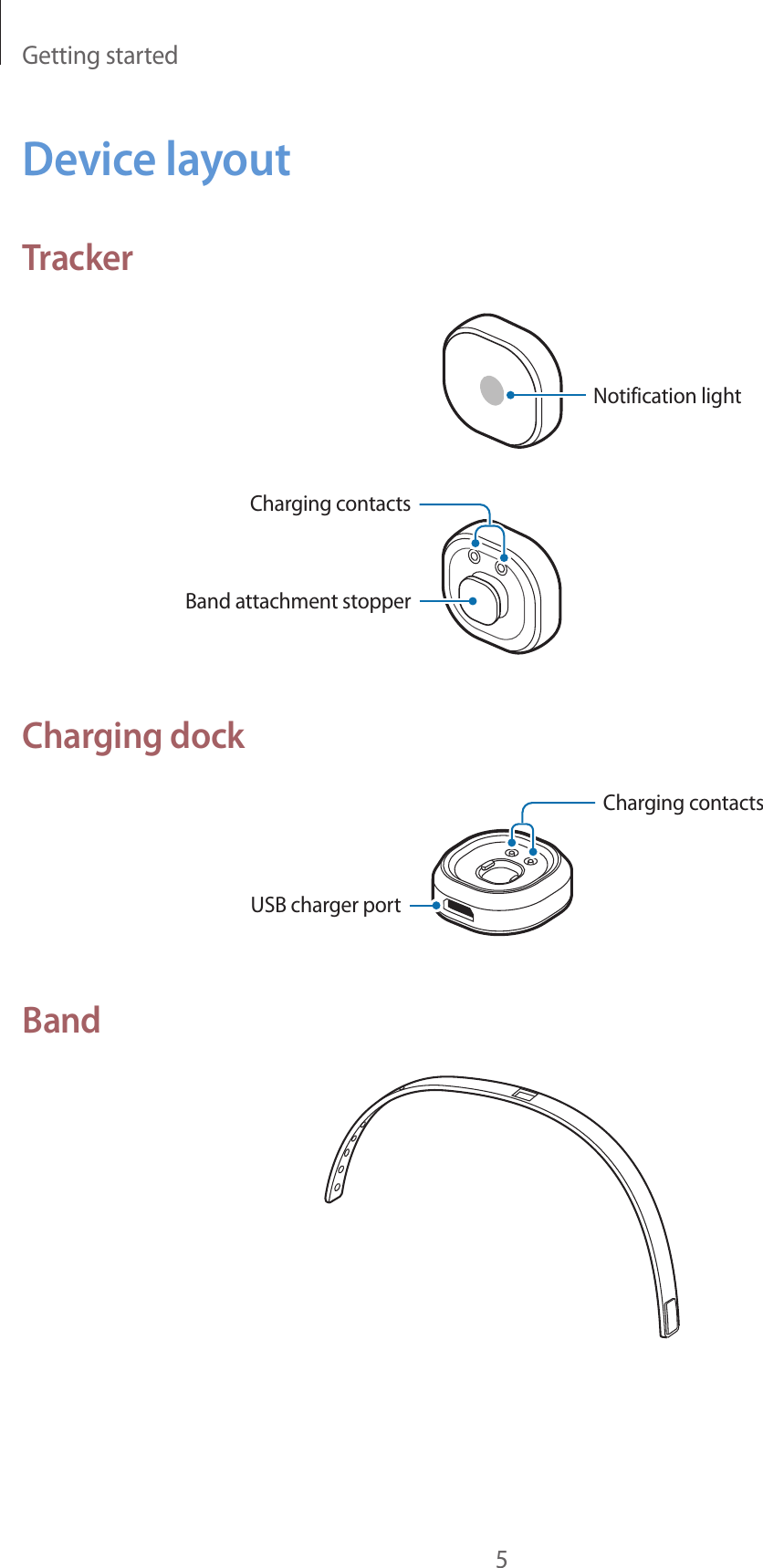 Getting started5Device layoutTrackerNotification lightCharging contactsBand attachment stopperCharging dockCharging contactsUSB charger portBand