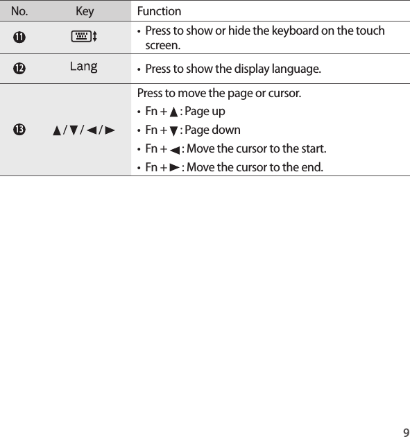 9No. Key Function 11 • Press to show or hide the keyboard on the touch screen. 12 • Press to show the display language. 13  /   /   / Press to move the page or cursor.• Fn +   : Page up• Fn +   : Page down• Fn +   : Move the cursor to the start.• Fn +   : Move the cursor to the end.