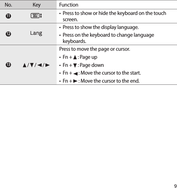 9No. Key Function 11 • Press to show or hide the keyboard on the touchscreen. 12 • Press to show the display language.• Press on the keyboard to change languagekeyboards. 13  /   /   / Press to move the page or cursor.• Fn +   : Page up• Fn +   : Page down• Fn +   : Move the cursor to the start.• Fn +   : Move the cursor to the end.