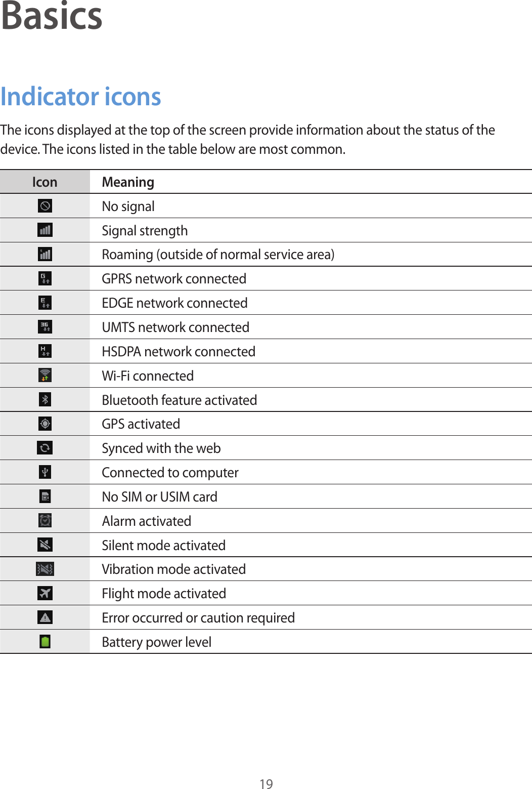 19BasicsIndicator iconsThe icons displayed at the top of the screen provide information about the status of the device. The icons listed in the table below are most common.Icon MeaningNo signalSignal strengthRoaming (outside of normal service area)GPRS network connectedEDGE network connectedUMTS network connectedHSDPA network connectedWi-Fi connectedBluetooth feature activatedGPS activatedSynced with the webConnected to computerNo SIM or USIM cardAlarm activatedSilent mode activatedVibration mode activatedFlight mode activatedError occurred or caution requiredBattery power level