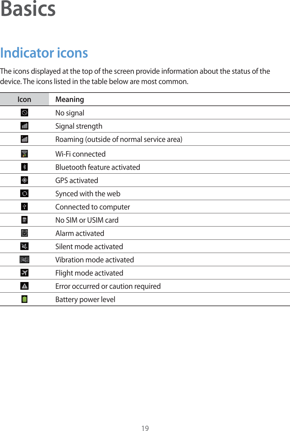 19BasicsIndicator iconsThe icons displayed at the top of the screen provide information about the status of the device. The icons listed in the table below are most common.Icon MeaningNo signalSignal strengthRoaming (outside of normal service area)Wi-Fi connectedBluetooth feature activatedGPS activatedSynced with the webConnected to computerNo SIM or USIM cardAlarm activatedSilent mode activatedVibration mode activatedFlight mode activatedError occurred or caution requiredBattery power level