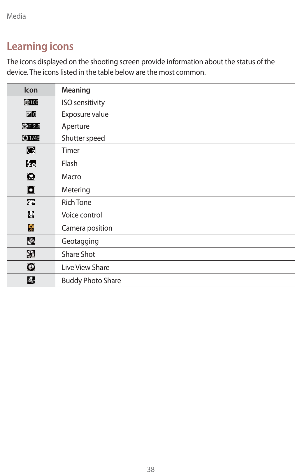 Media38Learning iconsThe icons displayed on the shooting screen provide information about the status of the device. The icons listed in the table below are the most common.Icon MeaningISO sensitivityExposure valueApertureShutter speedTimerFlashMacroMeteringRich ToneVoice controlCamera positionGeotaggingShare ShotLive View ShareBuddy Photo Share