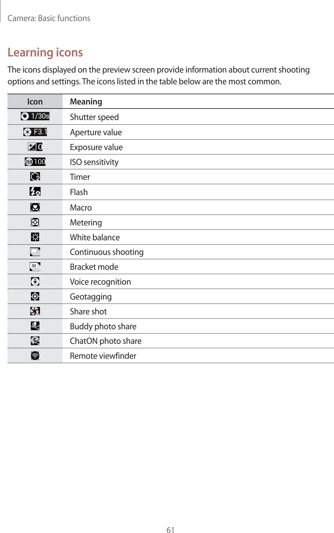 Camera: Basic functions61Learning iconsThe icons displayed on the preview screen provide information about current shooting options and settings. The icons listed in the table below are the most common.Icon MeaningShutter speedAperture valueExposure valueISO sensitivityTimerFlashMacroMeteringWhite balanceContinuous shootingBracket modeVoice recognitionGeotaggingShare shotBuddy photo shareChatON photo shareRemote viewfinder