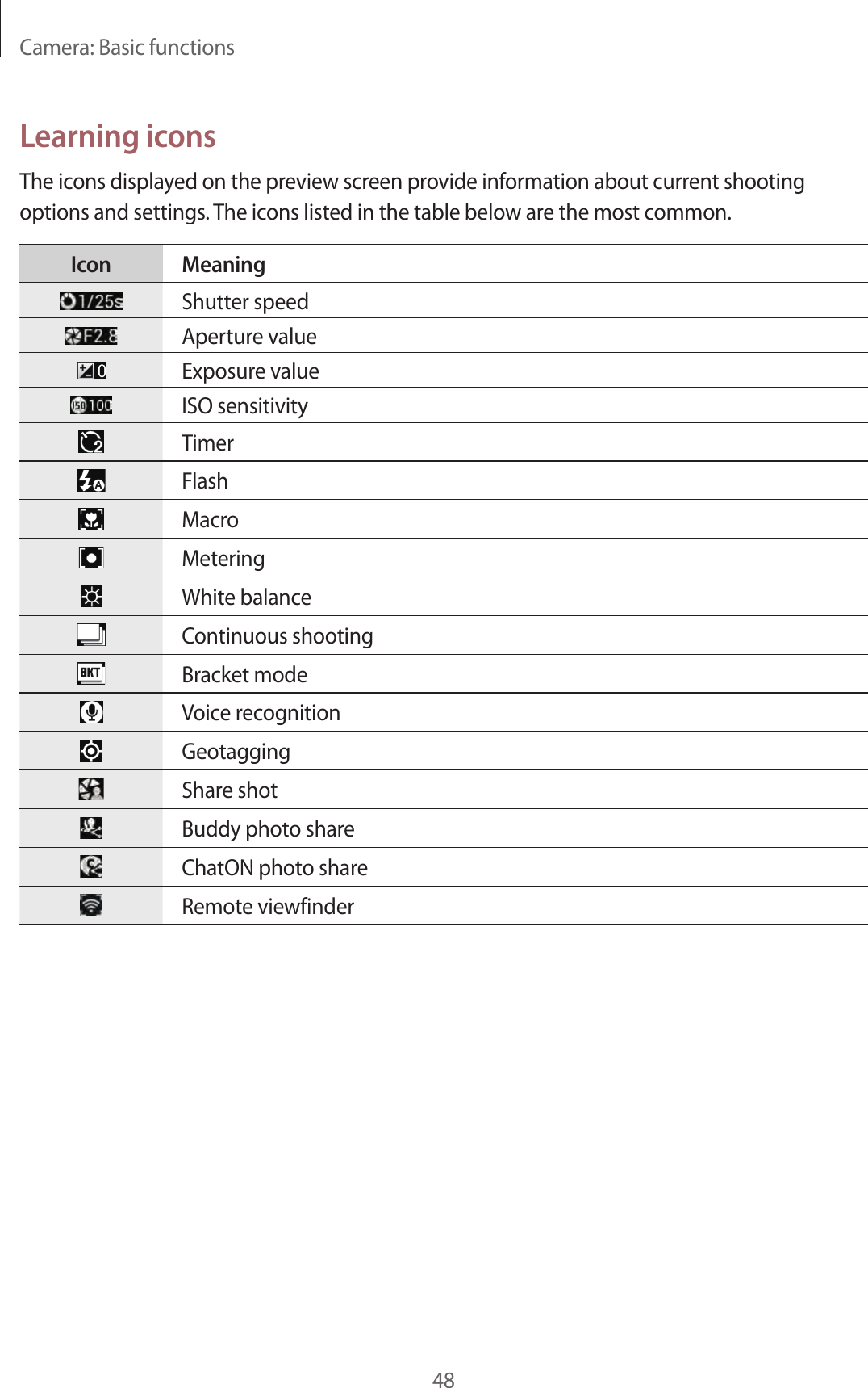 Camera: Basic functions48Learning iconsThe icons displayed on the preview screen provide information about current shooting options and settings. The icons listed in the table below are the most common.Icon MeaningShutter speedAperture valueExposure valueISO sensitivityTimerFlashMacroMeteringWhite balanceContinuous shootingBracket modeVoice recognitionGeotaggingShare shotBuddy photo shareChatON photo shareRemote viewfinder