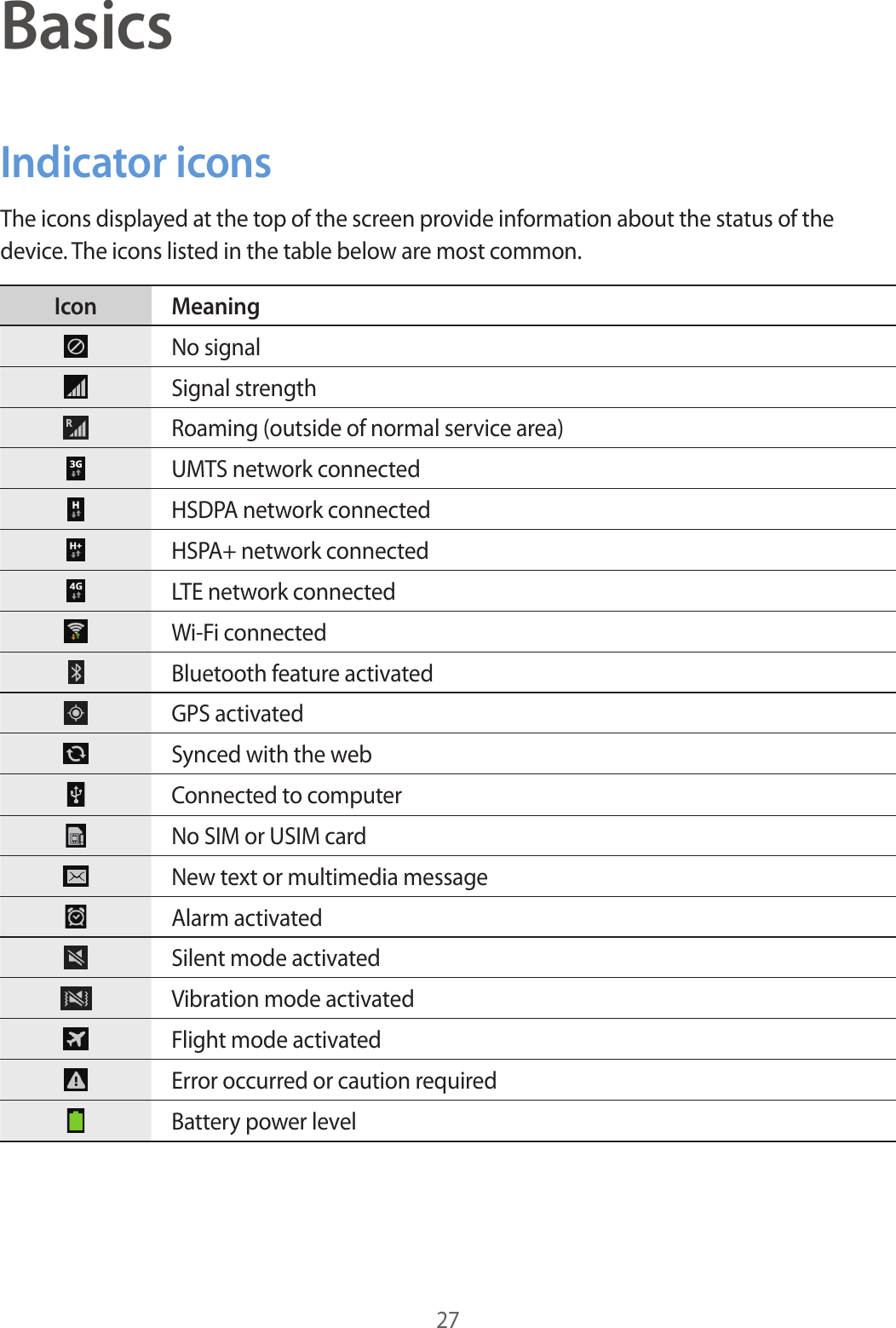 27BasicsIndicator iconsThe icons displayed at the top of the screen provide information about the status of the device. The icons listed in the table below are most common.Icon MeaningNo signalSignal strengthRoaming (outside of normal service area)UMTS network connectedHSDPA network connectedHSPA+ network connectedLTE network connectedWi-Fi connectedBluetooth feature activatedGPS activatedSynced with the webConnected to computerNo SIM or USIM cardNew text or multimedia messageAlarm activatedSilent mode activatedVibration mode activatedFlight mode activatedError occurred or caution requiredBattery power level