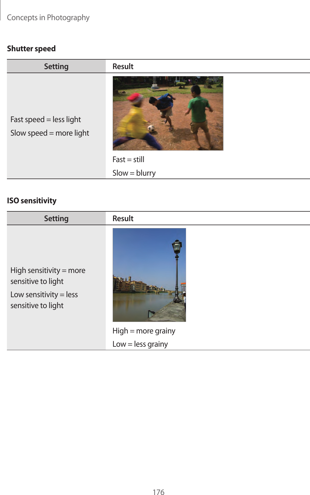 Concepts in Photography176Shutter speedSetting ResultFast speed = less lightSlow speed = more lightFast = stillSlow = blurryISO sensitivitySetting ResultHigh sensitivity = more sensitive to lightLow sensitivity = less sensitive to lightHigh = more grainyLow = less grainy