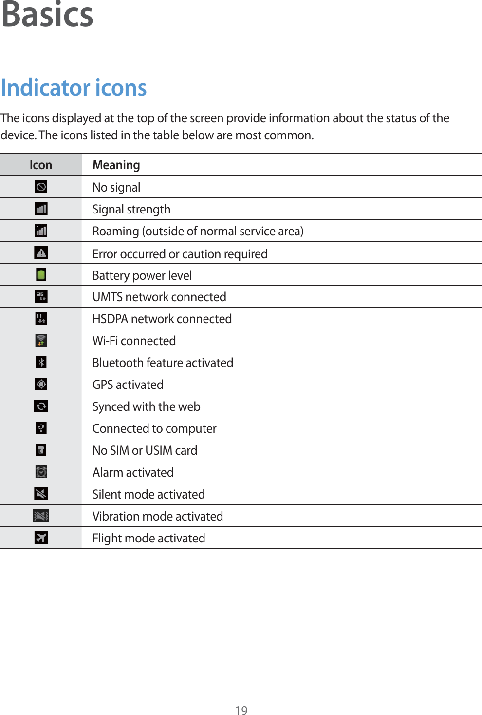 19BasicsIndicator iconsThe icons displayed at the top of the screen provide information about the status of the device. The icons listed in the table below are most common.Icon MeaningNo signalSignal strengthRoaming (outside of normal service area)UMTS network connectedHSDPA network connectedWi-Fi connectedBluetooth feature activatedGPS activatedSynced with the webConnected to computerNo SIM or USIM cardAlarm activatedSilent mode activatedVibration mode activatedFlight mode activatedError occurred or caution requiredBattery power level