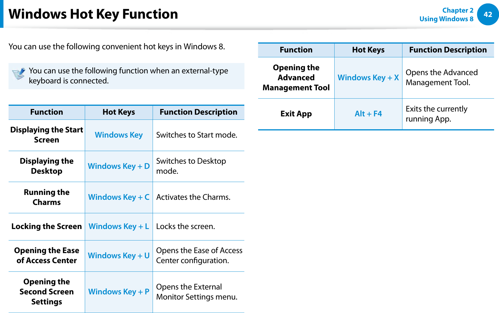 42Chapter 2 Using Windows 8  Windows Hot Key FunctionYou can use the following convenient hot keys in Windows 8. You can use the following function when an external-type keyboard is connected.Function Hot Keys Function DescriptionDisplaying the Start Screen Windows Key Switches to Start mode.Displaying the Desktop Windows Key + D Switches to Desktop mode.Running the Charms Windows Key + C Activates the Charms.Locking the Screen Windows Key + L Locks the screen.Opening the Ease of Access Center Windows Key + U Opens the Ease of Access Center conguration.Opening the Second Screen SettingsWindows Key + P Opens the External Monitor Settings menu.Function Hot Keys Function DescriptionOpening the Advanced Management ToolWindows Key + X Opens the Advanced Management Tool.Exit App Alt + F4 Exits the currently running App.