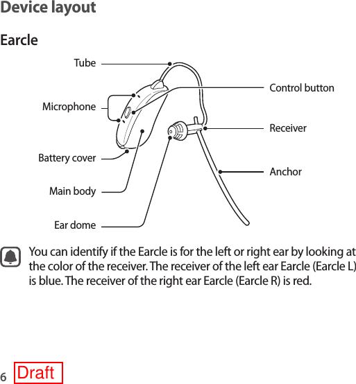 6Device layoutEarcleControl buttonBattery coverTubeAnchorMain bodyEar domeReceiverMicrophoneYou can identify if the Earcle is for the left or right ear by looking at the color of the receiver. The receiver of the left ear Earcle (Earcle L) is blue. The receiver of the right ear Earcle (Earcle R) is red.Draft