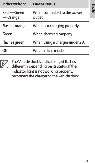 7EnglishIndicator light Device statusRed → Green → OrangeWhen connected to the power outletFlashes orange When not charging properlyGreen When charging properlyFlashes green When using a charger under 2 AOff When in Idle modeThe Vehicle dock’s indicator light flashes differently depending on its status. If the indicator light is not working properly, reconnect the charger to the Vehicle dock.