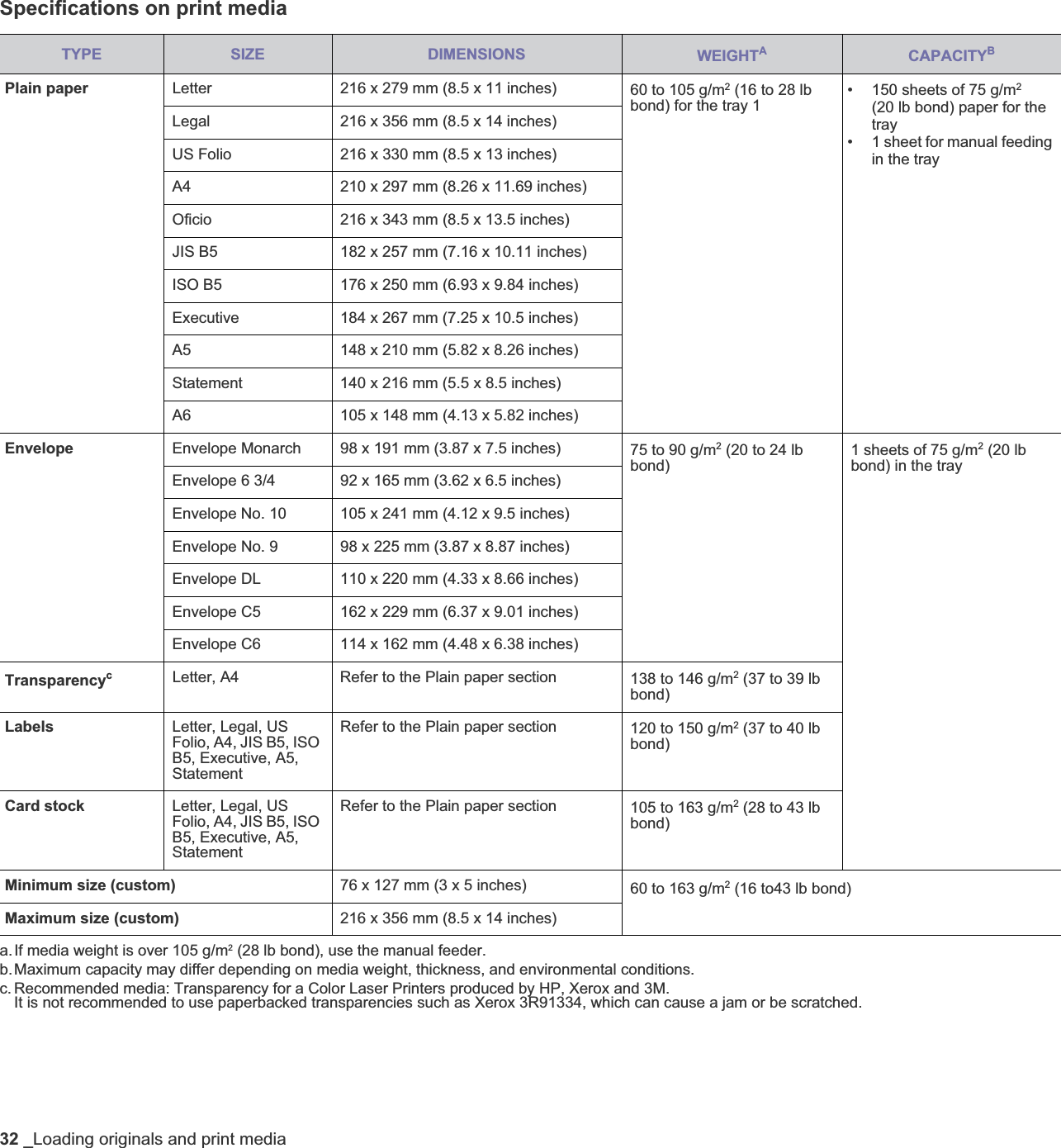 32 _Loading originals and print mediaSpecifications on print mediaTYPE SIZE DIMENSIONS WEIGHTACAPACITYBPlain paper Letter 216 x 279 mm (8.5 x 11 inches) 60 to 105 g/m2 (16 to 28 lb bond) for the tray 1• 150 sheets of 75 g/m2(20 lb bond) paper for the tray• 1 sheet for manual feeding in the trayLegal 216 x 356 mm (8.5 x 14 inches)US Folio 216 x 330 mm (8.5 x 13 inches)A4 210 x 297 mm (8.26 x 11.69 inches)Oficio 216 x 343 mm (8.5 x 13.5 inches)JIS B5 182 x 257 mm (7.16 x 10.11 inches)ISO B5 176 x 250 mm (6.93 x 9.84 inches) Executive 184 x 267 mm (7.25 x 10.5 inches)A5 148 x 210 mm (5.82 x 8.26 inches)Statement 140 x 216 mm (5.5 x 8.5 inches)A6 105 x 148 mm (4.13 x 5.82 inches)Envelope Envelope Monarch 98 x 191 mm (3.87 x 7.5 inches) 75 to 90 g/m2 (20 to 24 lb bond)1 sheets of 75 g/m2 (20 lb bond) in the trayEnvelope 6 3/4 92 x 165 mm (3.62 x 6.5 inches)Envelope No. 10 105 x 241 mm (4.12 x 9.5 inches)Envelope No. 9 98 x 225 mm (3.87 x 8.87 inches)Envelope DL 110 x 220 mm (4.33 x 8.66 inches)Envelope C5 162 x 229 mm (6.37 x 9.01 inches)Envelope C6 114 x 162 mm (4.48 x 6.38 inches)TransparencycLetter, A4 Refer to the Plain paper section 138 to 146 g/m2 (37 to 39 lb bond)Labels Letter, Legal, US Folio, A4, JIS B5, ISO B5, Executive, A5, StatementRefer to the Plain paper section 120 to 150 g/m2 (37 to 40 lb bond)Card stock Letter, Legal, US Folio, A4, JIS B5, ISO B5, Executive, A5, StatementRefer to the Plain paper section 105 to 163 g/m2 (28 to 43 lb bond)Minimum size (custom) 76 x 127 mm (3 x 5 inches) 60 to 163 g/m2 (16 to43 lb bond)Maximum size (custom) 216 x 356 mm (8.5 x 14 inches)a.If media weight is over 105 g/m2 (28 lb bond), use the manual feeder.b.Maximum capacity may differ depending on media weight, thickness, and environmental conditions.c. Recommended media: Transparency for a Color Laser Printers produced by HP, Xerox and 3M.It is not recommended to use paperbacked transparencies such as Xerox 3R91334, which can cause a jam or be scratched.