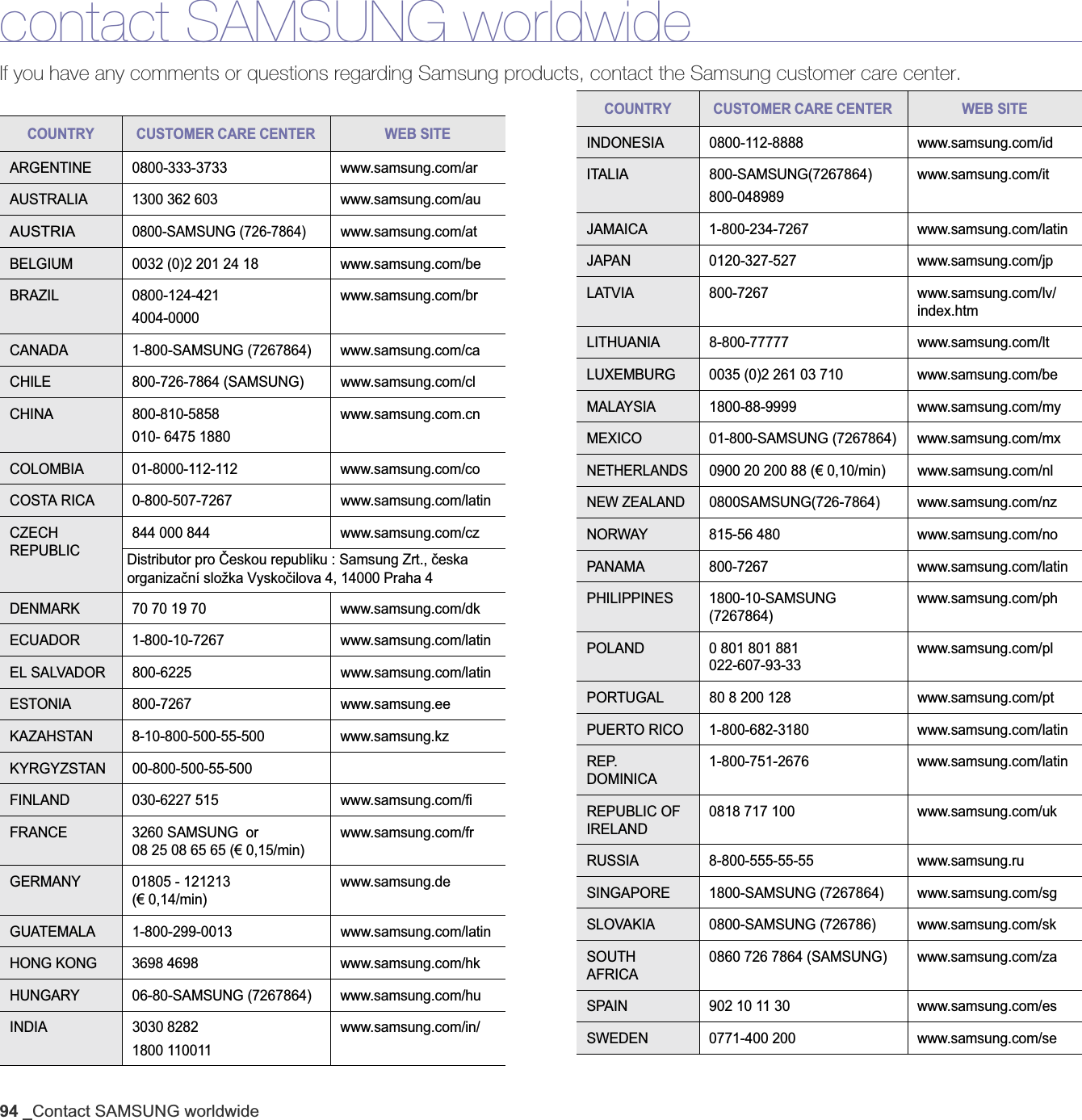 94 _Contact SAMSUNG worldwidecontact SAMSUNG worldwideIf you have any comments or questions regarding Samsung products, contact the Samsung customer care center.COUNTRY CUSTOMER CARE CENTER  WEB SITEARGENTINE 0800-333-3733 www.samsung.com/arAUSTRALIA 1300 362 603 www.samsung.com/auAUSTRIA0800-SAMSUNG (726-7864)www.samsung.com/atBELGIUM 0032 (0)2 201 24 18 www.samsung.com/beBRAZIL 0800-124-4214004-0000www.samsung.com/brCANADA 1-800-SAMSUNG (7267864) www.samsung.com/caCHILE 800-726-7864 (SAMSUNG) www.samsung.com/clCHINA 800-810-5858010- 6475 1880www.samsung.com.cnCOLOMBIA 01-8000-112-112 www.samsung.com/coCOSTA RICA 0-800-507-7267 www.samsung.com/latinCZECH REPUBLIC844 000 844 www.samsung.com/czDistributor pro ýeskou republiku : Samsung Zrt., þeska organizaþní složka Vyskoþilova 4, 14000 Praha 4DENMARK 70 70 19 70 www.samsung.com/dkECUADOR 1-800-10-7267 www.samsung.com/latinEL SALVADOR 800-6225 www.samsung.com/latinESTONIA 800-7267 www.samsung.eeKAZAHSTAN 8-10-800-500-55-500 www.samsung.kzKYRGYZSTAN00-800-500-55-500FINLAND 030-6227 515 www.samsung.com/fiFRANCE 3260 SAMSUNG  or 08 25 08 65 65 (€ 0,15/min)www.samsung.com/frGERMANY 01805 - 121213 (€ 0,14/min)www.samsung.deGUATEMALA 1-800-299-0013 www.samsung.com/latinHONG KONG 3698 4698 www.samsung.com/hkHUNGARY 06-80-SAMSUNG (7267864) www.samsung.com/huINDIA 3030 82821800 110011www.samsung.com/in/INDONESIA 0800-112-8888 www.samsung.com/idITALIA 800-SAMSUNG(7267864)800-048989www.samsung.com/itJAMAICA 1-800-234-7267 www.samsung.com/latinJAPAN 0120-327-527 www.samsung.com/jpLATVIA 800-7267 www.samsung.com/lv/index.htmLITHUANIA 8-800-77777 www.samsung.com/ltLUXEMBURG 0035 (0)2 261 03 710 www.samsung.com/beMALAYSIA 1800-88-9999 www.samsung.com/myMEXICO 01-800-SAMSUNG (7267864) www.samsung.com/mxNETHERLANDS0900 20 200 88 (€ 0,10/min) www.samsung.com/nlNEW ZEALAND0800SAMSUNG(726-7864) www.samsung.com/nzNORWAY 815-56 480 www.samsung.com/noPANAMA 800-7267 www.samsung.com/latinPHILIPPINES 1800-10-SAMSUNG (7267864)www.samsung.com/phPOLAND 0 801 801 881022-607-93-33www.samsung.com/plPORTUGAL 80 8 200 128 www.samsung.com/ptPUERTO RICO 1-800-682-3180 www.samsung.com/latinREP. DOMINICA1-800-751-2676 www.samsung.com/latinREPUBLIC OF IRELAND0818 717 100 www.samsung.com/ukRUSSIA 8-800-555-55-55 www.samsung.ruSINGAPORE 1800-SAMSUNG (7267864) www.samsung.com/sgSLOVAKIA 0800-SAMSUNG (726786) www.samsung.com/skSOUTH AFRICA0860 726 7864 (SAMSUNG) www.samsung.com/zaSPAIN 902 10 11 30 www.samsung.com/esSWEDEN 0771-400 200 www.samsung.com/seCOUNTRY CUSTOMER CARE CENTER  WEB SITE
