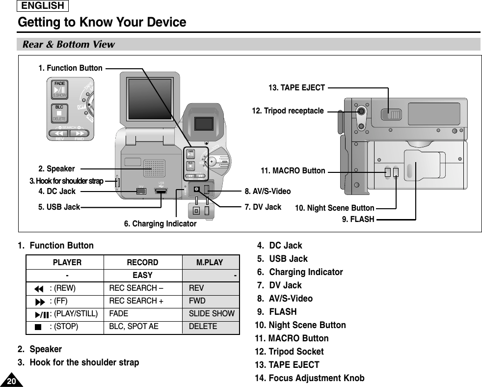 ENGLISHGetting to Know Your Device2020Rear &amp; Bottom View1.  Function Button2.  Speaker3.  Hook for the shoulder strap4.  DC Jack5.  USB Jack6.  Charging Indicator7.  DV Jack8.  AV/S-Video9.  FLASH10. Night Scene Button11. MACRO Button12. Tripod Socket13. TAPE EJECT14. Focus Adjustment Knob6. Charging Indicator8. AV/S-Video12. Tripod receptacle13. TAPE EJECT11. MACRO Button10. Night Scene Button9. FLASH7. DV Jack2. Speaker1. Function Button4. DC Jack3. Hook for shoulder strapFAD ES.SHOWBLCREV FWDMETAPEDELETERECOFFPLAYER RECORD M.PLAY- EASY -: (REW) REC SEARCH –  REV: (FF) REC SEARCH +    FWD: (PLAY/STILL) FADE  SLIDE SHOW: (STOP) BLC, SPOT AE   DELETE            5. USB Jack