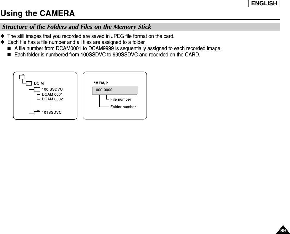 ENGLISHUsing the CAMERA8989✤The still images that you recorded are saved in JPEG file format on the card. ✤Each file has a file number and all files are assigned to a folder.■A file number from DCAM0001 to DCAM9999 is sequentially assigned to each recorded image.■Each folder is numbered from 100SSDVC to 999SSDVC and recorded on the CARD.Structure of the Folders and Files on the Memory StickDCIM100 SSDVCDCAM 0001DCAM 0002101SSDVC....File numberFolder number000-0000*MEM/P