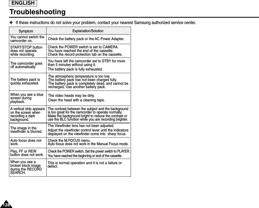 ENGLISH128128Troubleshooting✤If these instructions do not solve your problem, contact your nearest Samsung authorized service center.You cannot switch thecamcorder on.START/STOP buttondoes not operatewhile recording.The camcorder goesoff automatically.The battery pack isquickly exhausted.When you see a bluescreen duringplayback.A vertical strip appearson the screen whenrecording a darkbackground.Auto focus does notwork.Play, FF or REWbutton does not work.Check the battery pack or the AC Power Adapter.Check the POWER switch is set to CAMERA.You have reached the end of the cassette.Check the record protection tab on the cassette.You have left the camcorder set to STBY for morethan 5 minutes without using it.The battery pack is fully exhausted.The atmospheric temperature is too low.The battery pack has not been charged fully.The battery pack is completely dead, and cannot berecharged, Use another battery pack.The video heads may be dirty.Clean the head with a cleaning tape.The contrast between the subject and the backgroundis too great for the camcorder to operate normally.Make the background bright to reduce the contrast oruse the BLC function while you are recording brighter.The image in theviewfinder is blurred.The Viewfinder lens has not been adjusted.Adjust the viewfinder control lever until the indicatorsdisplayed on the viewfinder come into  sharp focus.Check the M.FOCUS menu.Auto focus does not work in the Manual Focus mode.Check the POWER switch. Set the power switch to PLAYER.You have reached the beginning or end of the cassette.When you see abroken block imageduring the RECORDSEARCH.This is normal operation and it is not a failure ordefect.Explanation/SolutionSymptom
