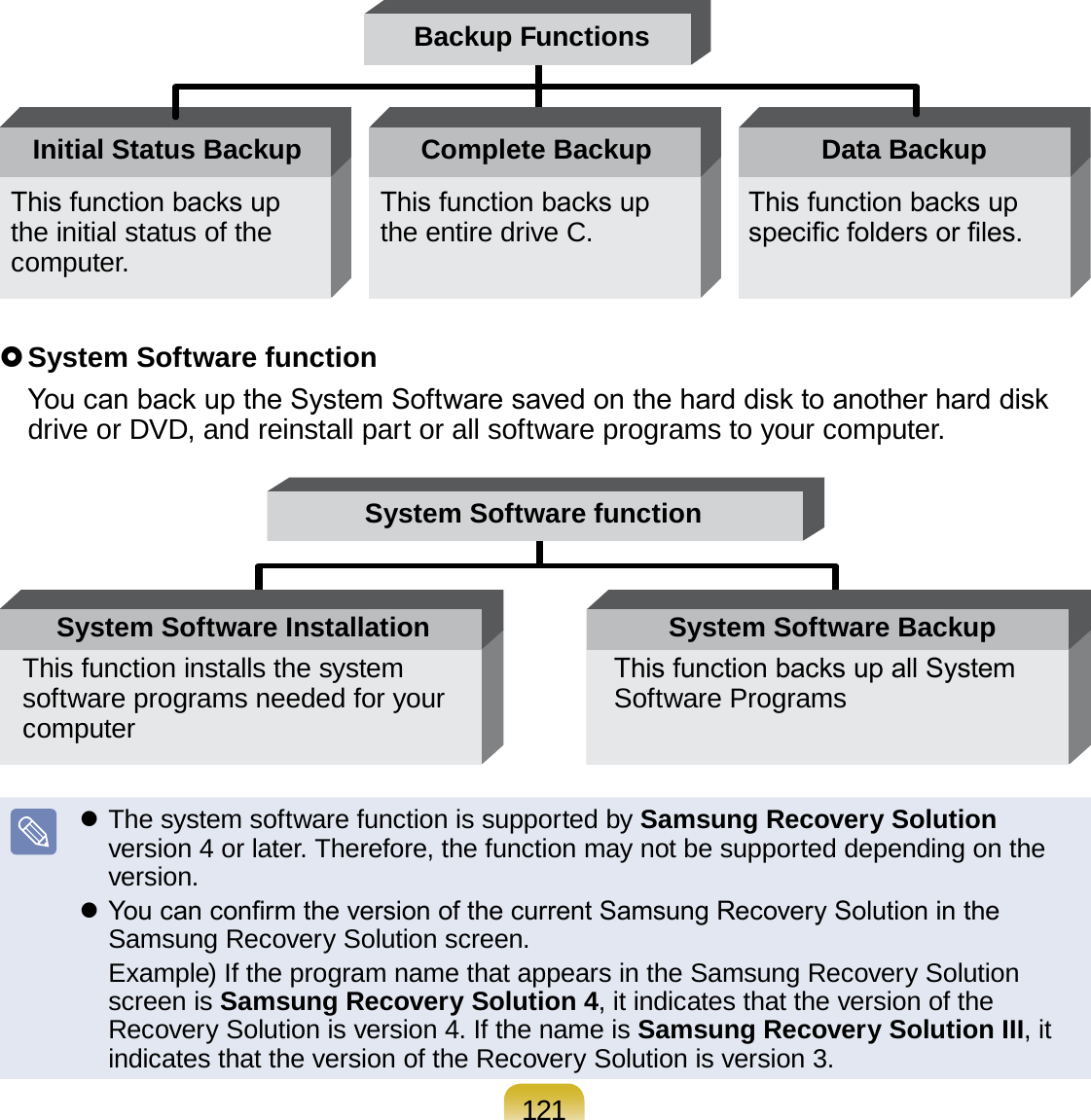 121Backup FunctionsThis function backs up the initial status of the computer.Initial Status BackupThis function backs up specic folders or les.Data BackupThis function backs up the entire drive C.Complete Backup System Software function  You can back up the System Software saved on the hard disk to another hard disk drive or DVD, and reinstall part or all software programs to your computer.System Software functionThis function installs the system software programs needed for your computerSystem Software InstallationThis function backs up all System Software ProgramsSystem Software Backup The system software function is supported by Samsung Recovery Solution version 4 or later. Therefore, the function may not be supported depending on the version. You can conrm the version of the current Samsung Recovery Solution in the Samsung Recovery Solution screen.  Example) If the program name that appears in the Samsung Recovery Solution screen is Samsung Recovery Solution 4, it indicates that the version of the Recovery Solution is version 4. If the name is Samsung Recovery Solution III, it indicates that the version of the Recovery Solution is version 3.